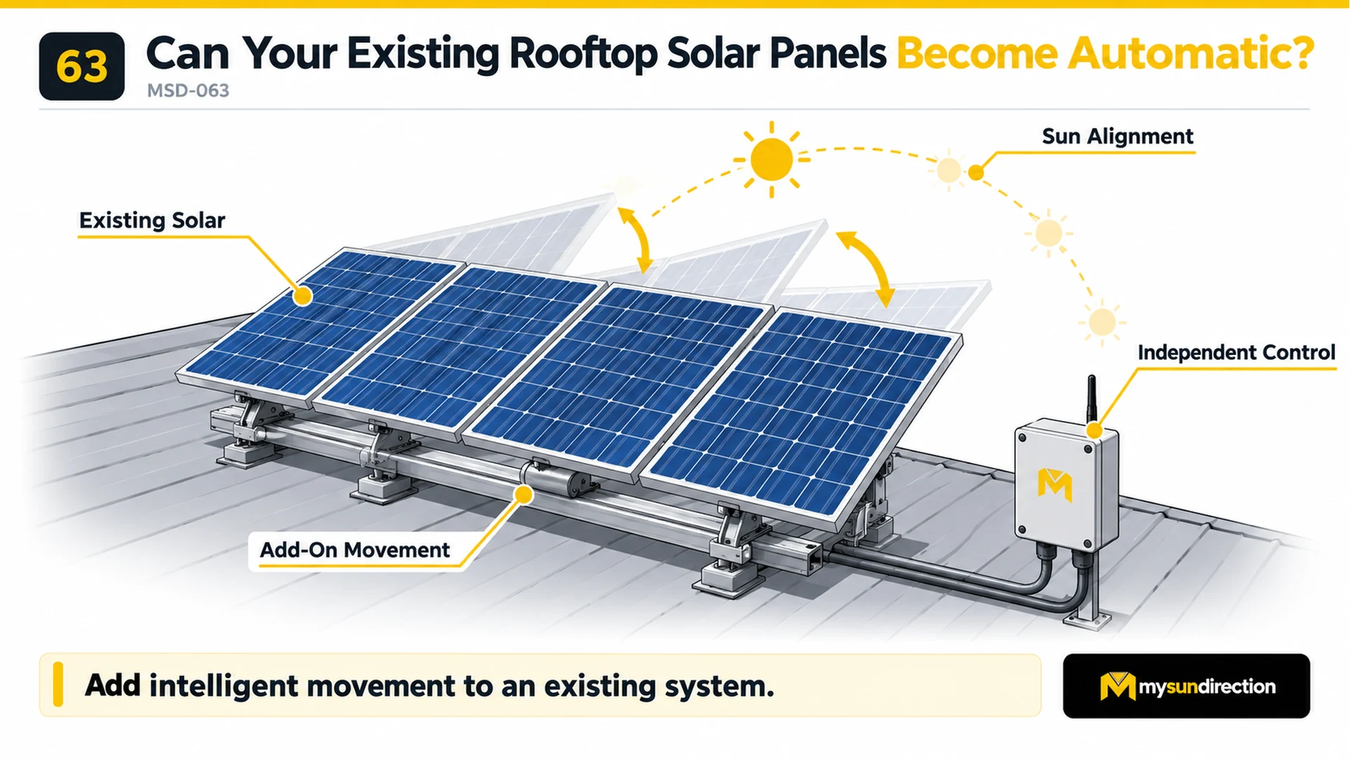 Concept illustration of four existing rooftop solar modules on an added moving rail with changing tilt positions and a separate control enclosure.