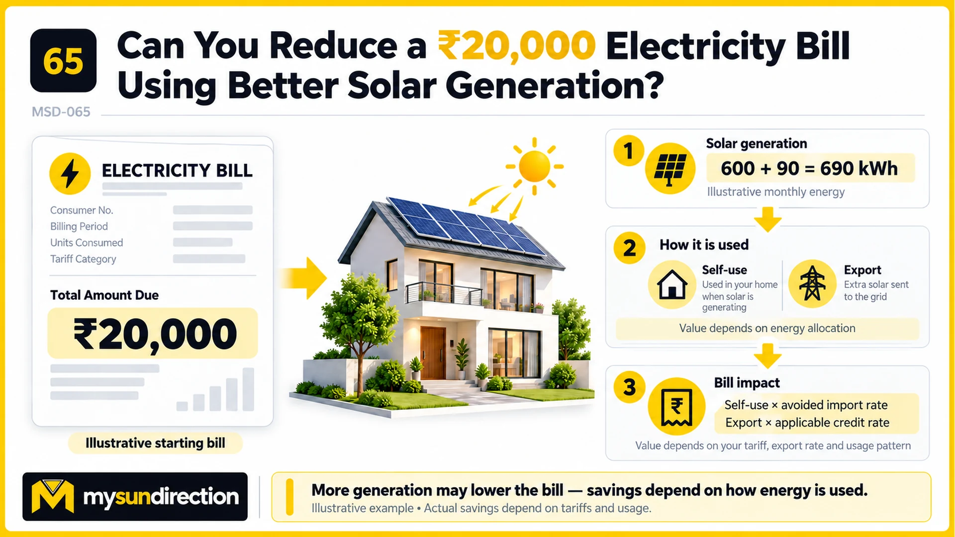Illustrative ₹20,000 starting electricity bill beside a rooftop system producing 690 kilowatt-hours, split conceptually into self-use and grid export before separate valuation.