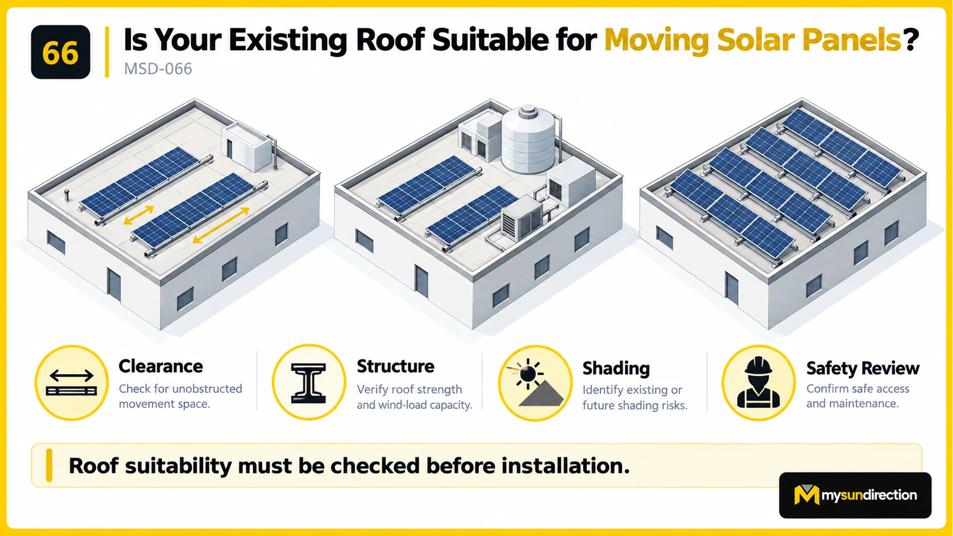 Three conceptual flat roofs showing moving solar-panel rows, rooftop equipment that restricts space, and a densely filled array, above icons for clearance, structure, shading and safety review.