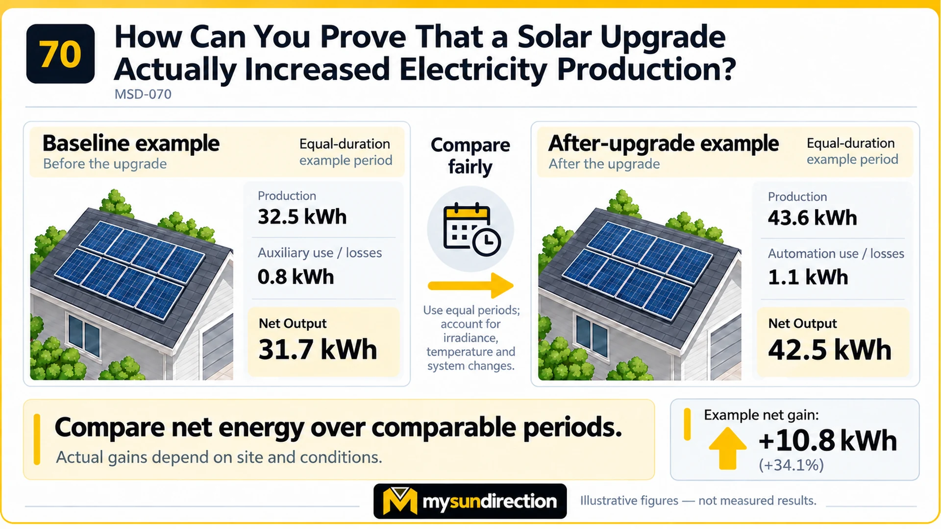 Illustrative before-and-after solar upgrade comparison subtracting auxiliary use from production and comparing net energy over equal-duration periods.