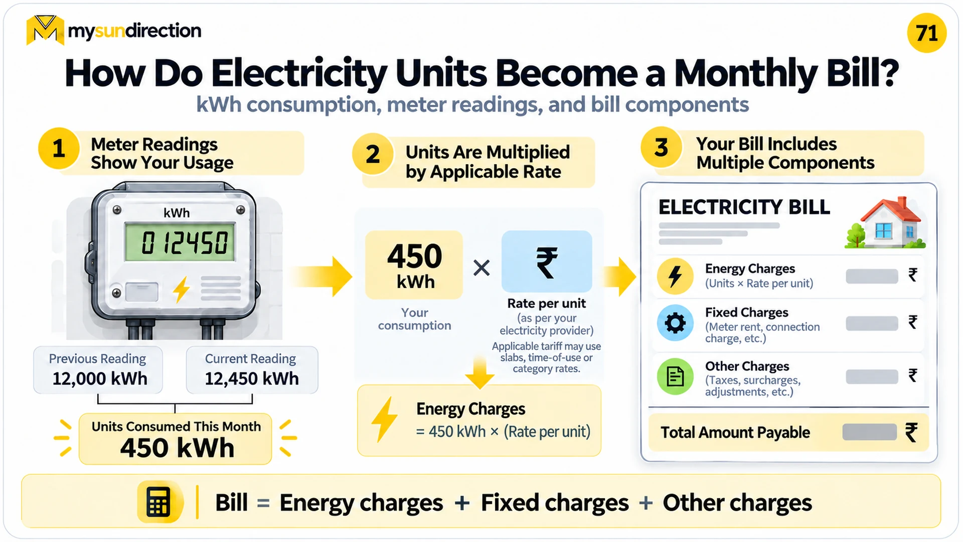 Teaching graphic subtracting a previous meter reading of 12,000 kilowatt-hours from 12,450 to obtain 450 units before applying a tariff and other bill charges.