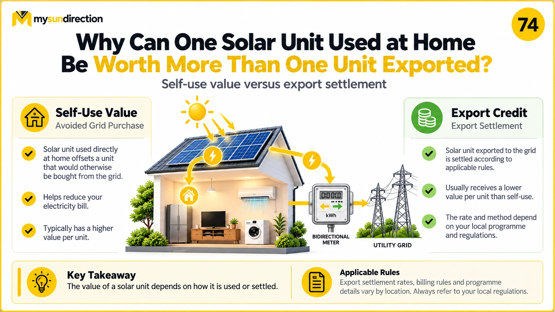 Side-by-side comparison of rooftop solar used directly in a home and surplus exported through a bidirectional meter for settlement under local rules.