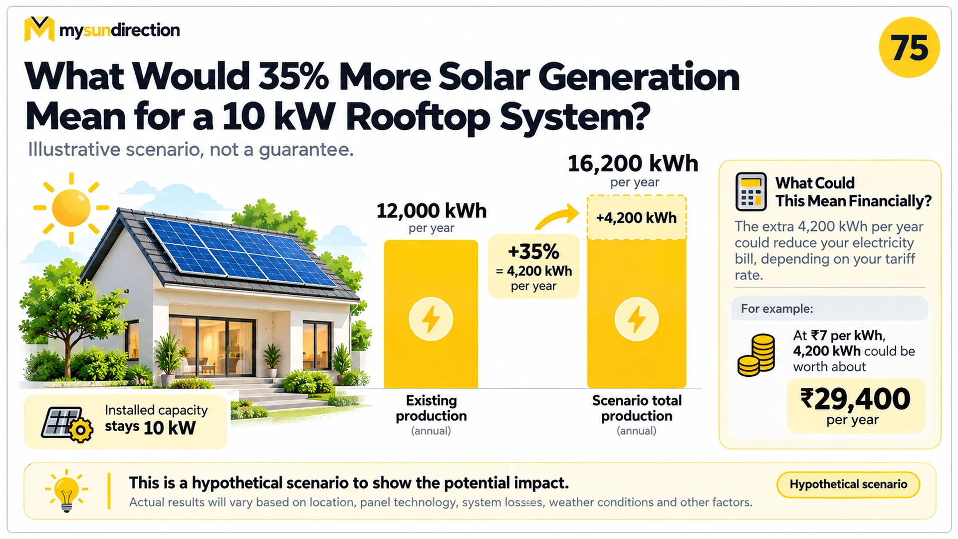 Worked hypothetical in which a 10 kilowatt rooftop system rises from 12,000 to 16,200 kilowatt-hours per year, adding 4,200 kilowatt-hours or 35 percent.