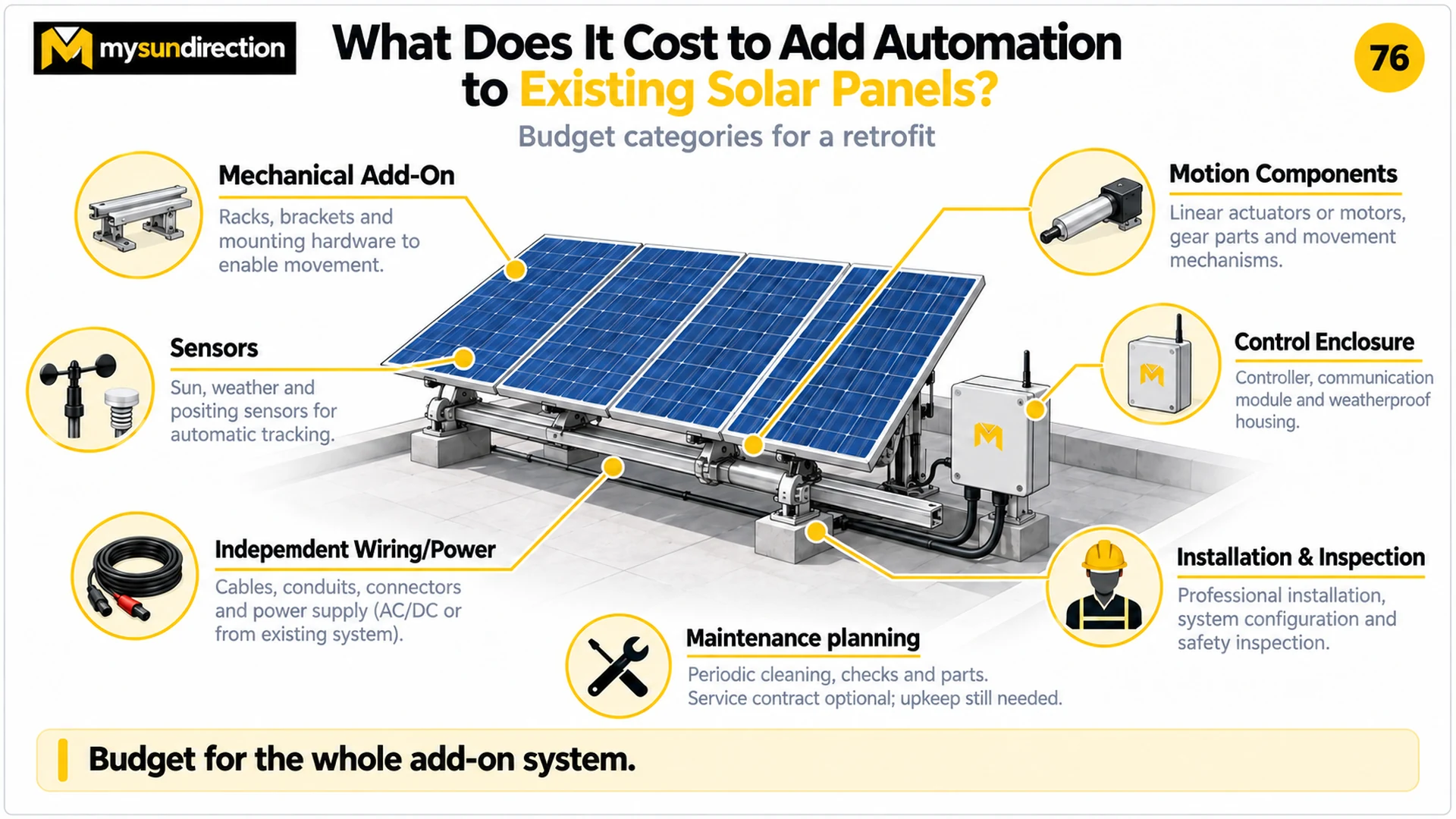 Rooftop solar tracking retrofit surrounded by cost categories for mechanical hardware, motors, sensors, wiring, controls, installation, inspection and maintenance planning.