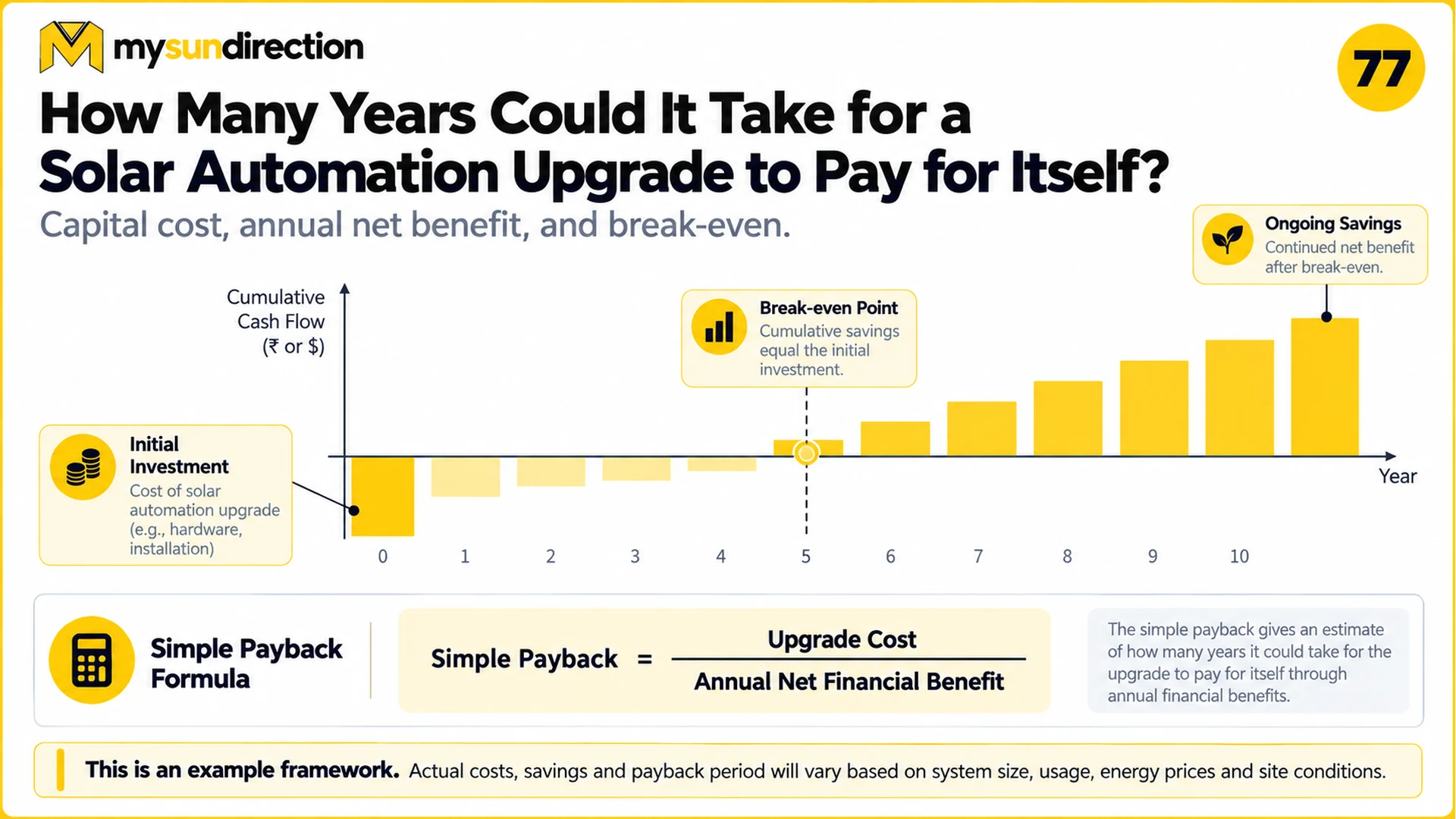 Illustrative cumulative-cash-flow chart beginning below zero, crossing a break-even marker around year five and remaining positive afterward.
