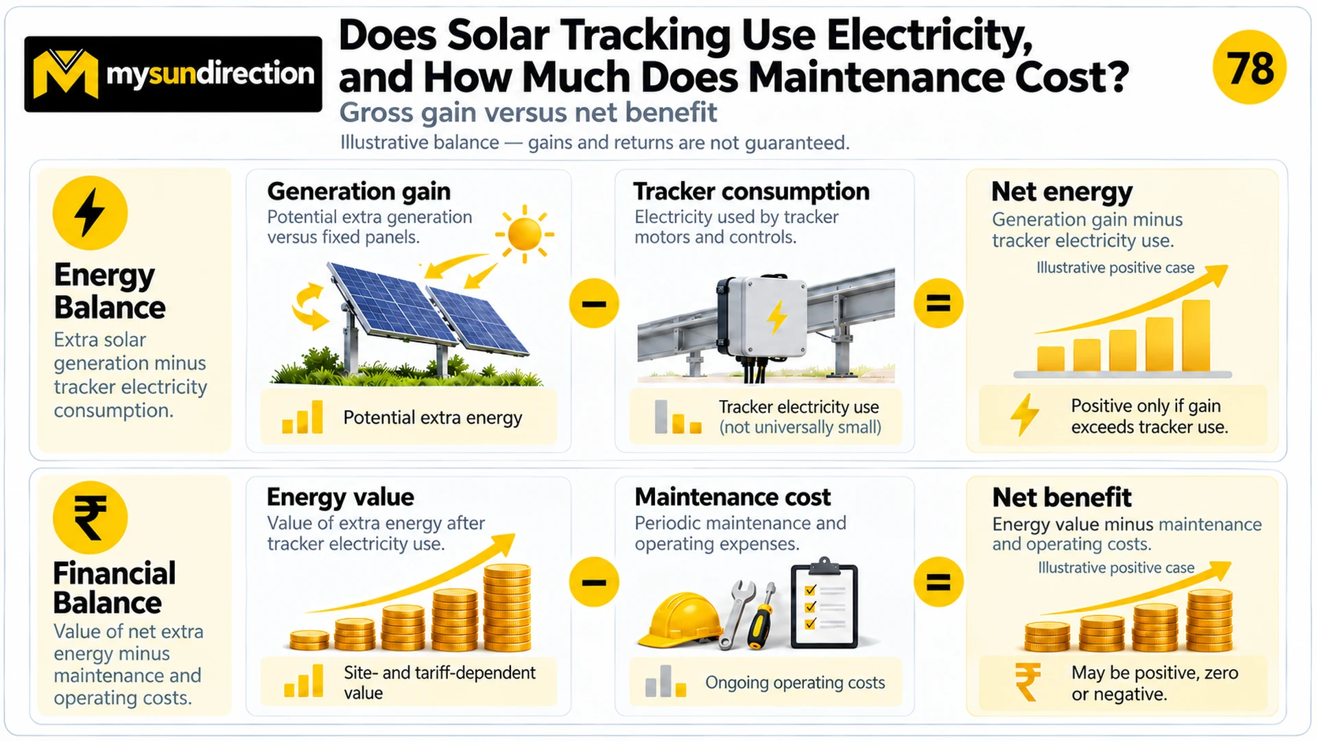 Two-row balance diagram subtracting tracker electricity from generation gain, then subtracting maintenance and operating costs from the value of net extra energy.