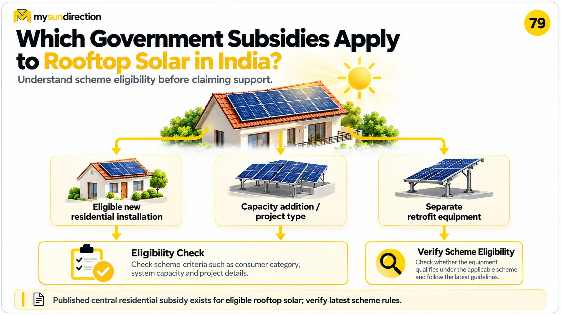 Indian rooftop solar eligibility diagram branching from a house to a new residential installation, a capacity addition and separate retrofit equipment, each requiring a scheme check.