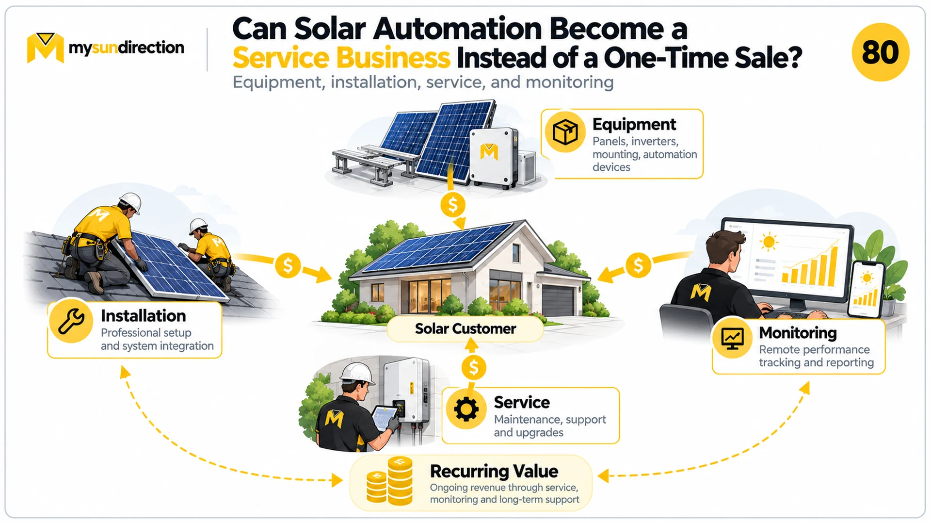 Solar customer at the centre of equipment supply, professional installation, remote monitoring and maintenance services connected to ongoing value.