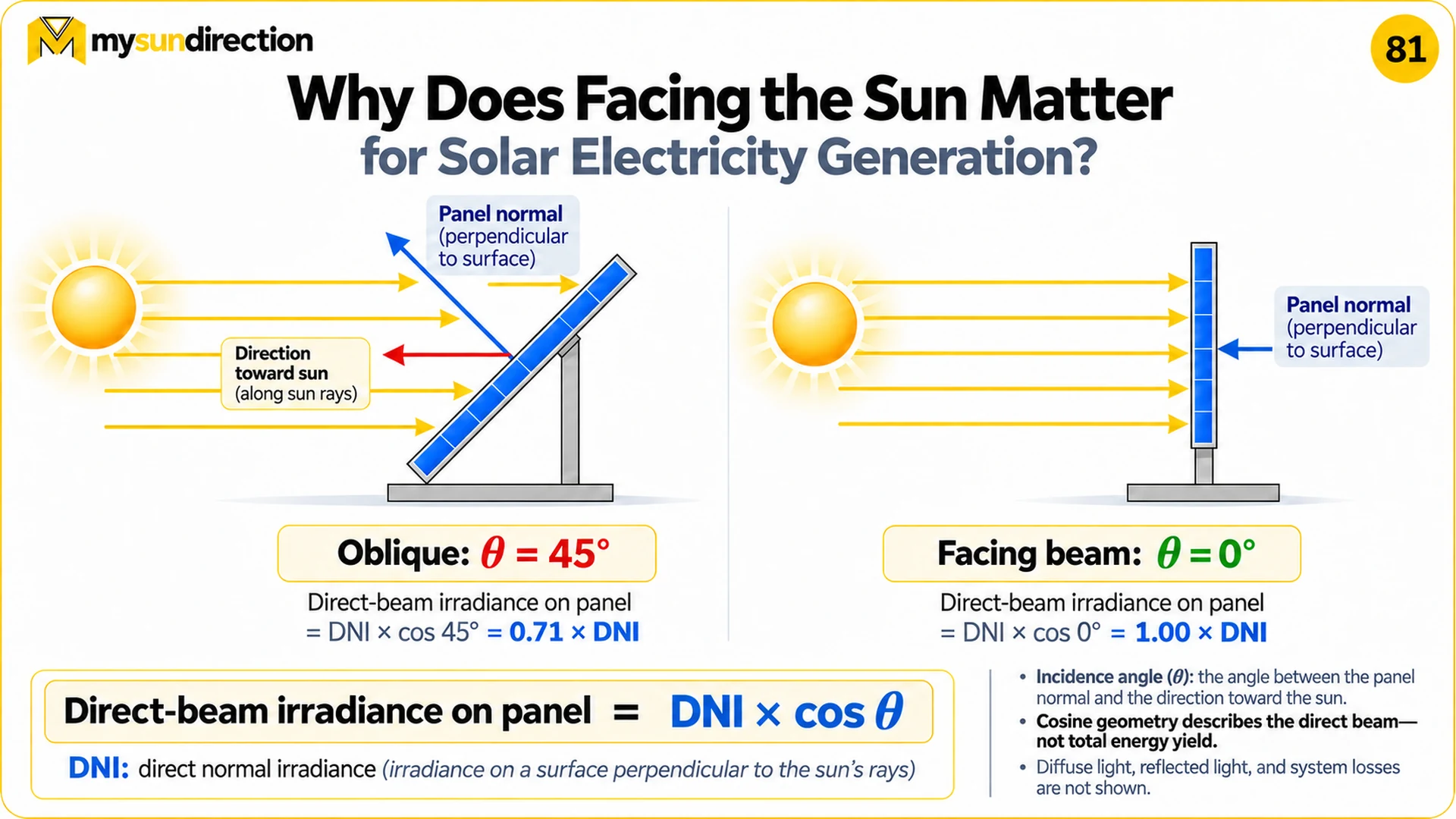 Solar panel incidence-angle comparison showing a 45-degree oblique beam and a zero-degree beam aligned with the panel normal.