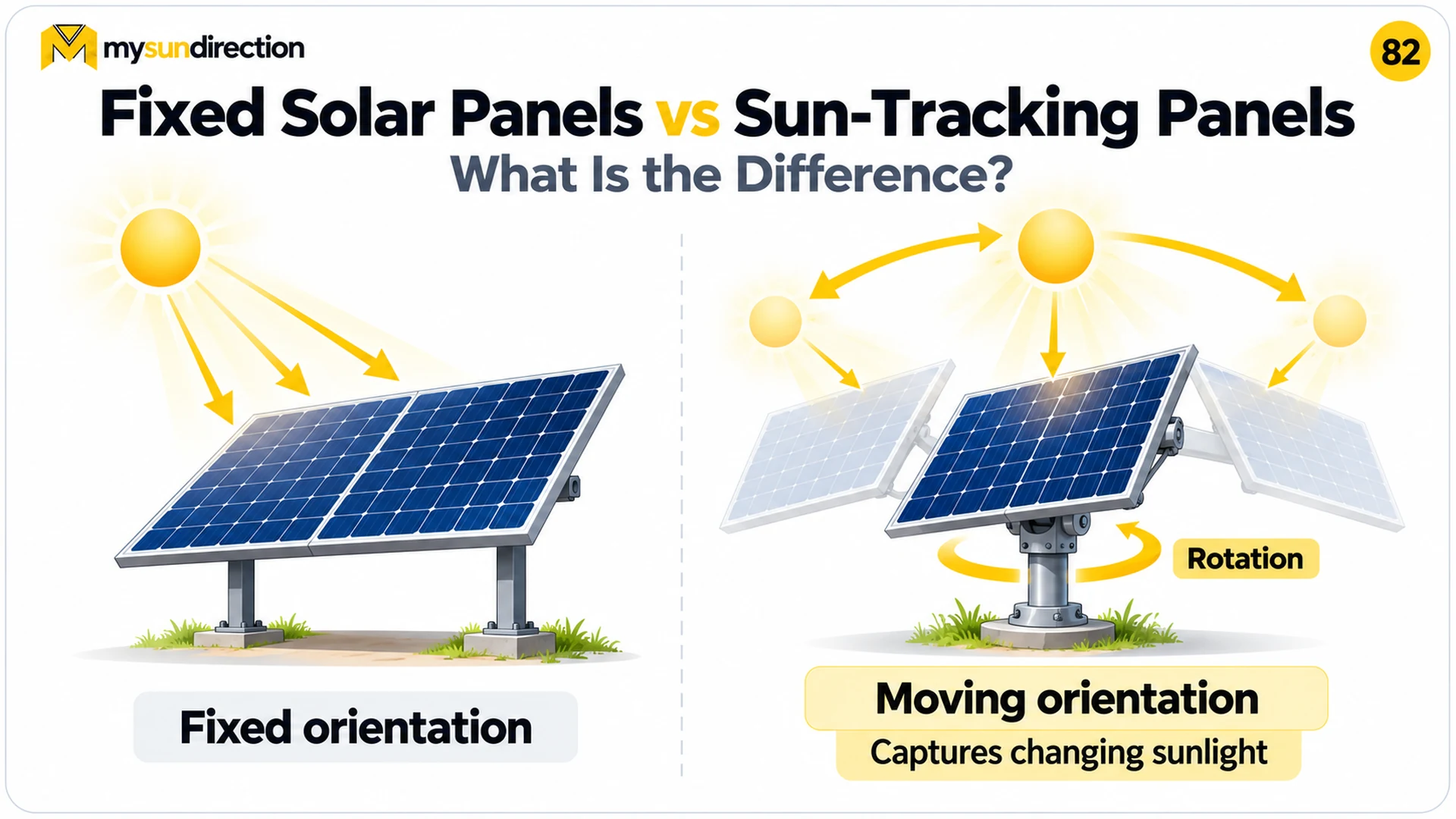 Conceptual comparison of a solar panel at one fixed orientation and a panel shown in several tracking orientations with a rotation arrow.
