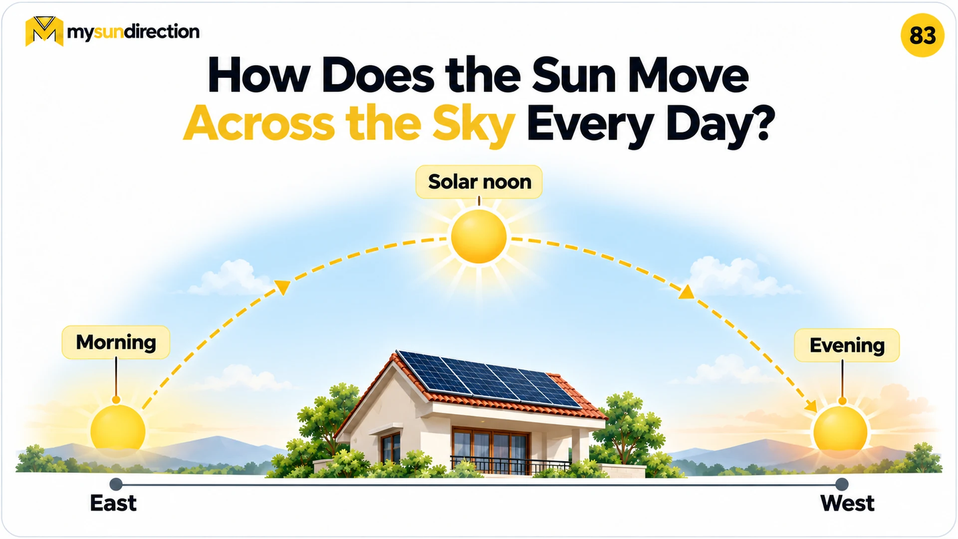 Conceptual daily Sun arc over a solar-roof house, labeled morning in the east, solar noon overhead and evening in the west.