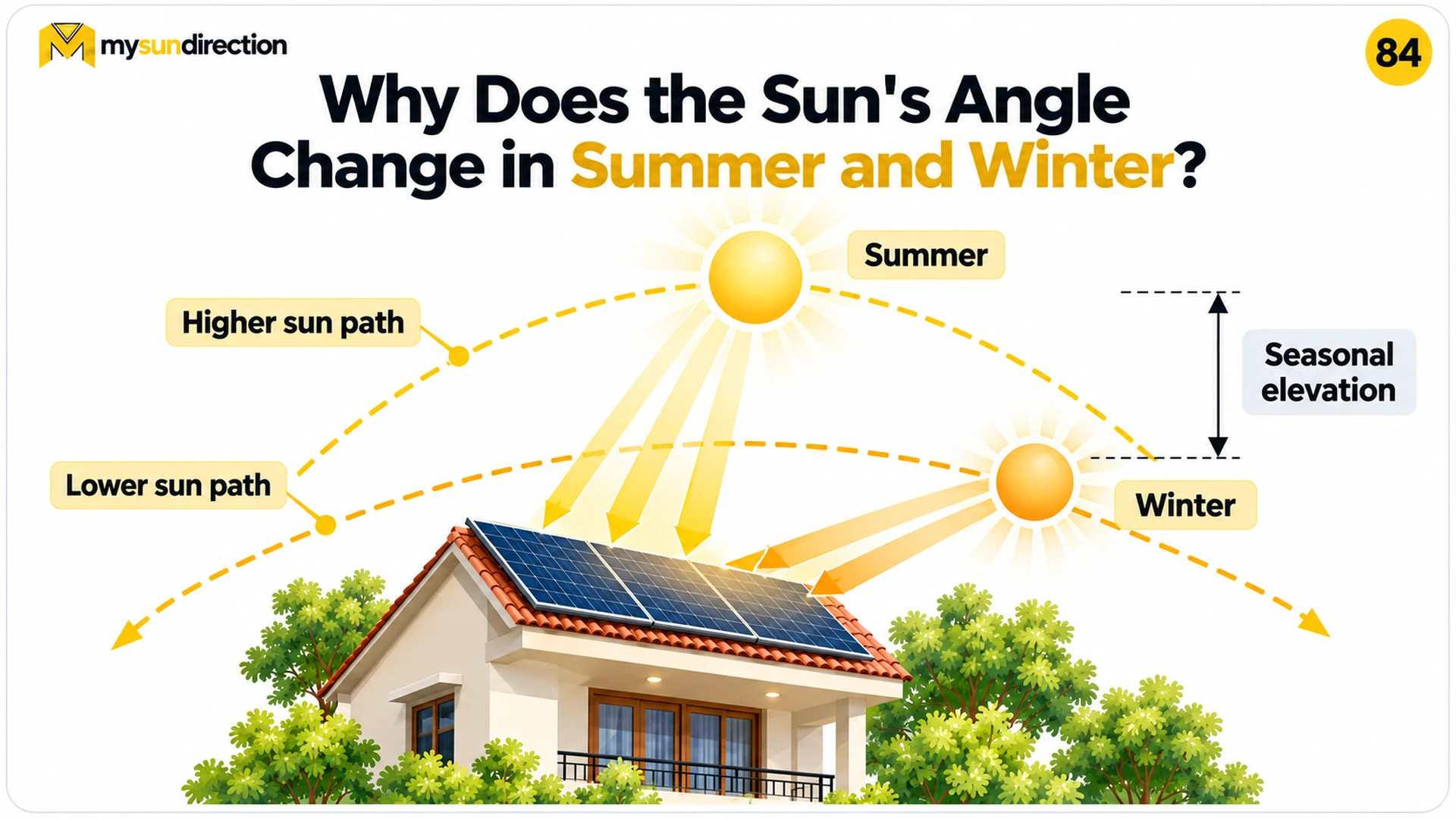 Conceptual rooftop diagram comparing a high summer Sun path and a lower winter Sun path with rays striking solar panels.