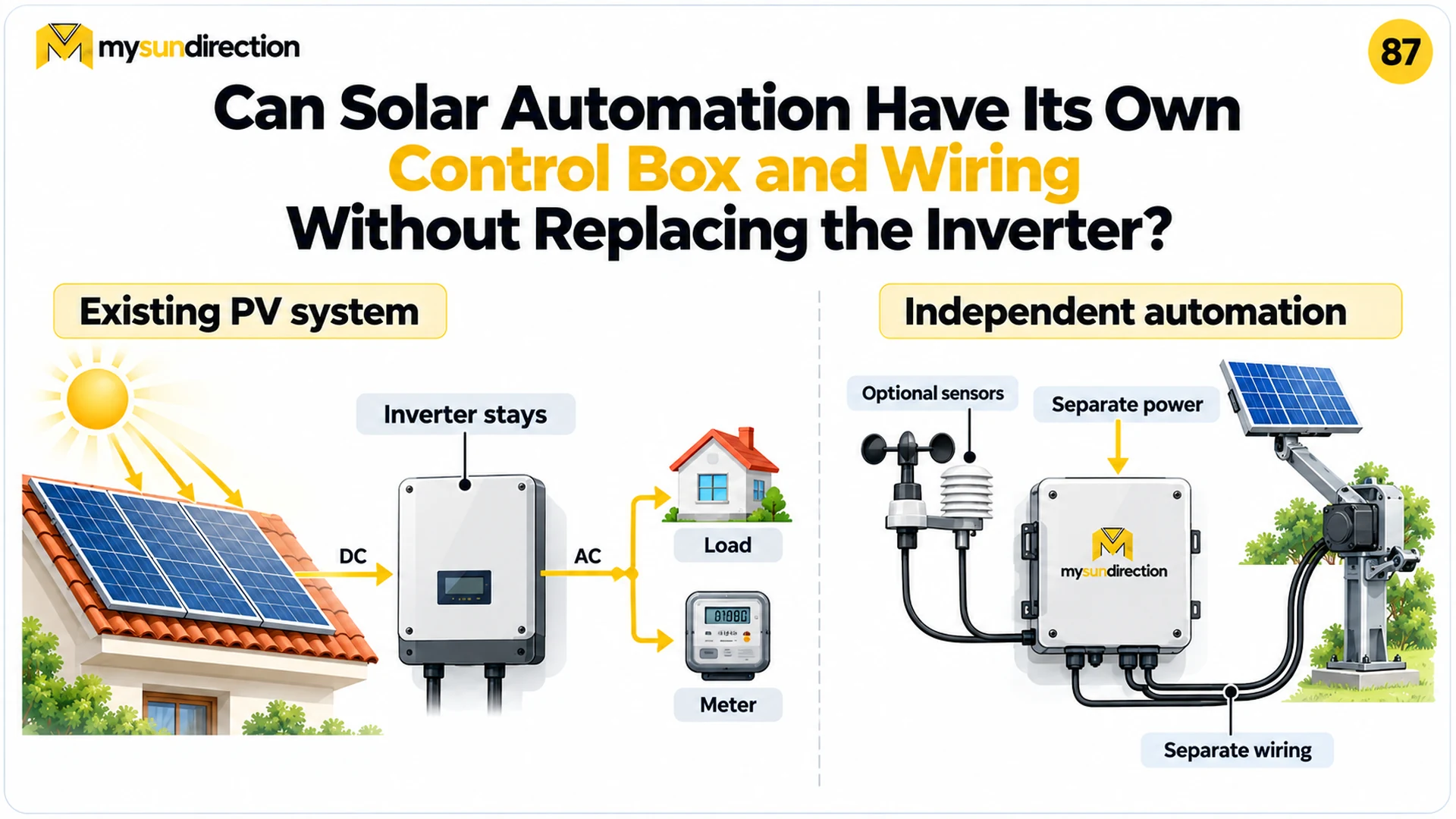 Conceptual split diagram showing an existing PV module-to-inverter-to-load path beside a separately powered automation controller connected to sensors and a panel-moving mechanism.