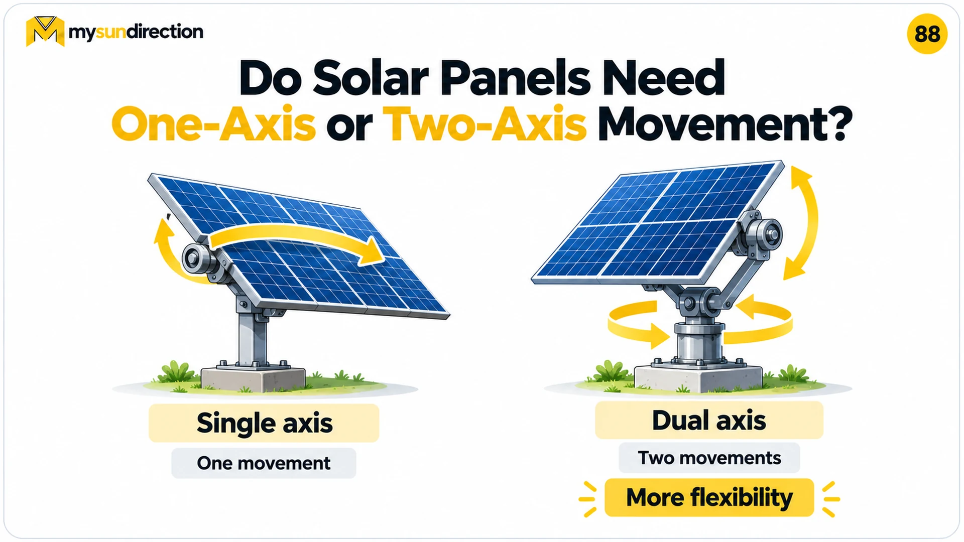 Conceptual comparison of a single-axis solar tracker with one rotation arrow and a dual-axis tracker with two rotation arrows.