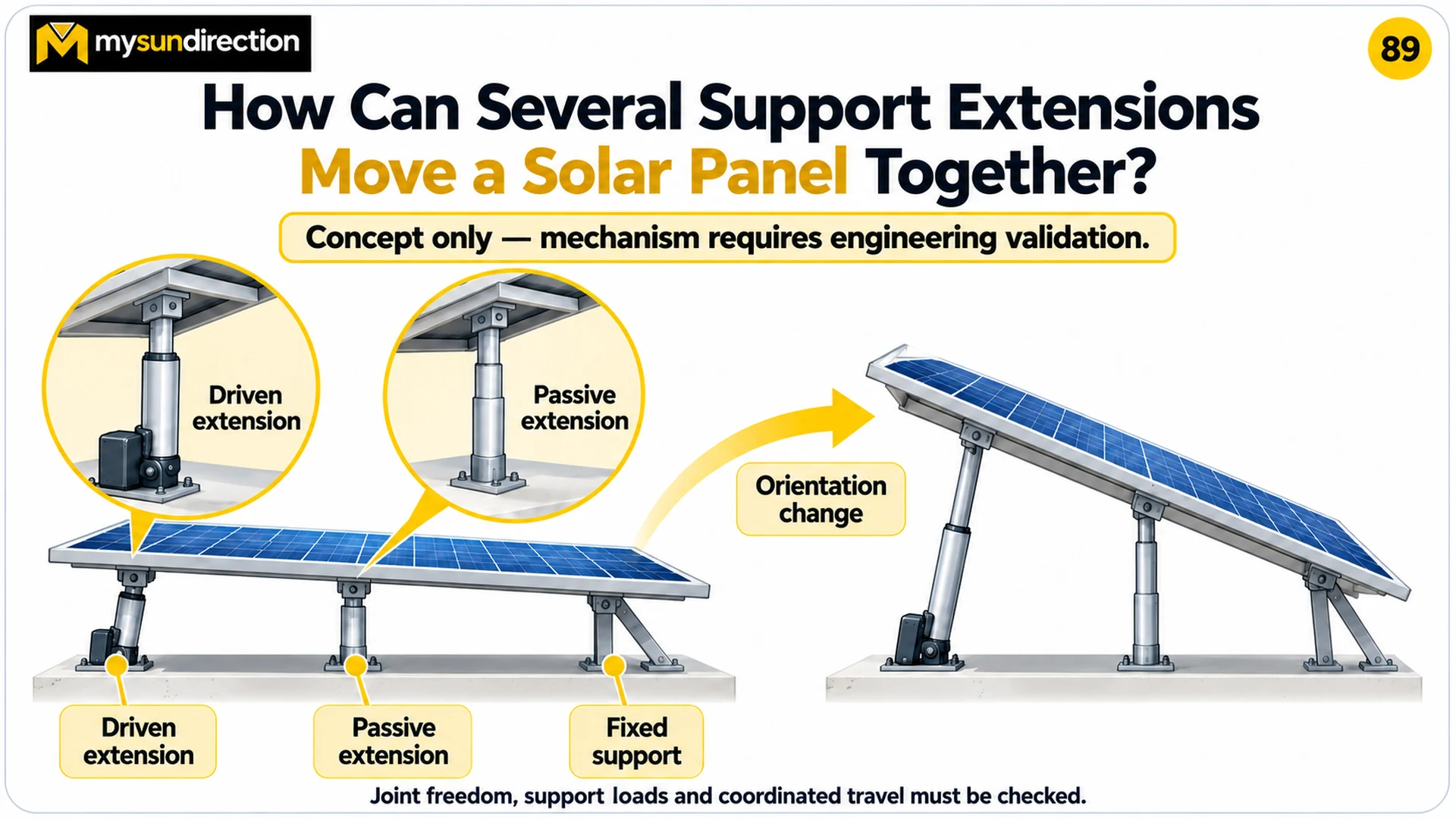 Concept comparison showing one driven extension, one passive extension and one fixed support coordinating as a solar panel changes orientation.