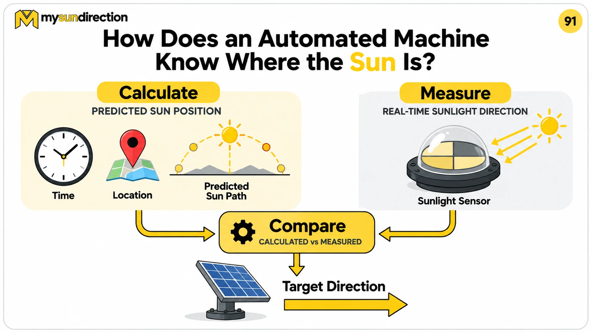 Solar tracker concept comparing a predicted sun position from time and location with a real-time sunlight-direction sensor, then combining them into a target direction.