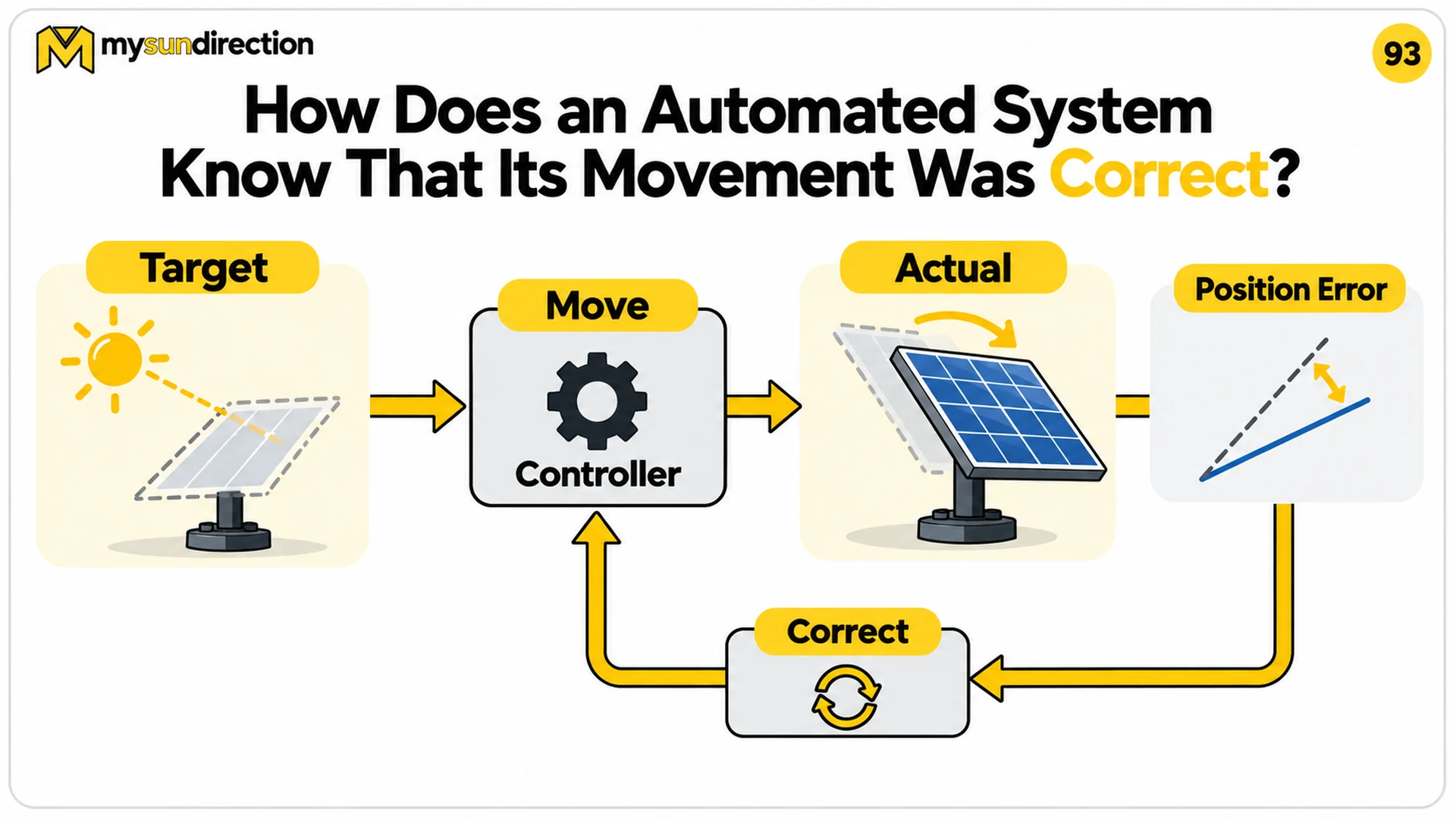 Solar positioning loop with a target panel angle, controller movement, actual panel angle, position error and corrective return path.