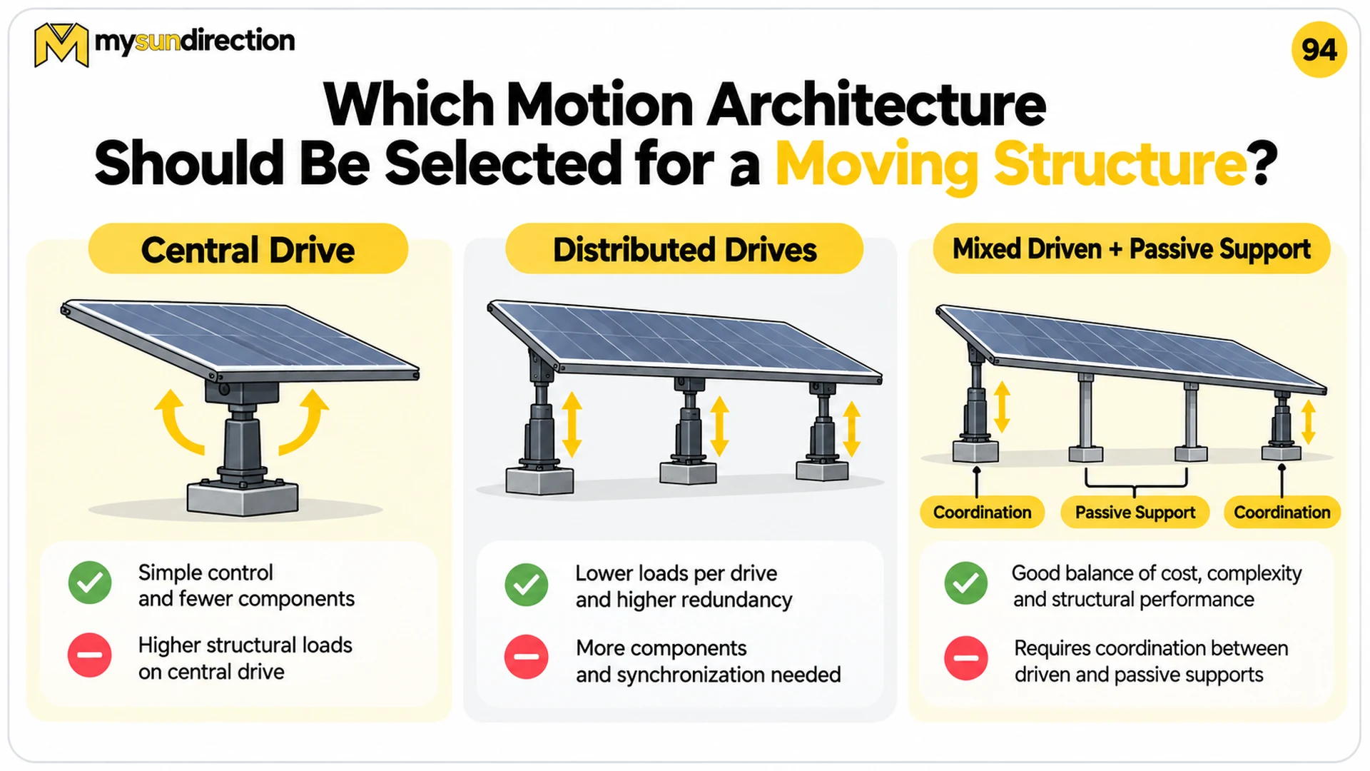 Comparison of a solar structure moved by one central drive, several distributed vertical drives, and a mixed arrangement with driven ends and passive intermediate supports.