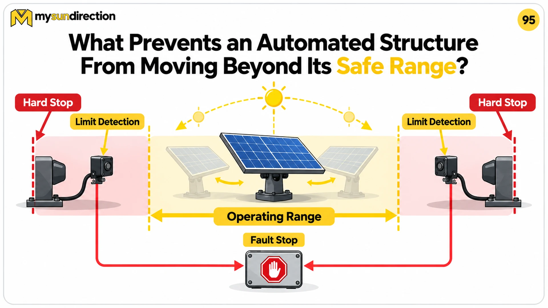Solar tracker operating between two travel boundaries with limit detectors before physical hard stops and a fault-stop path from both detectors.