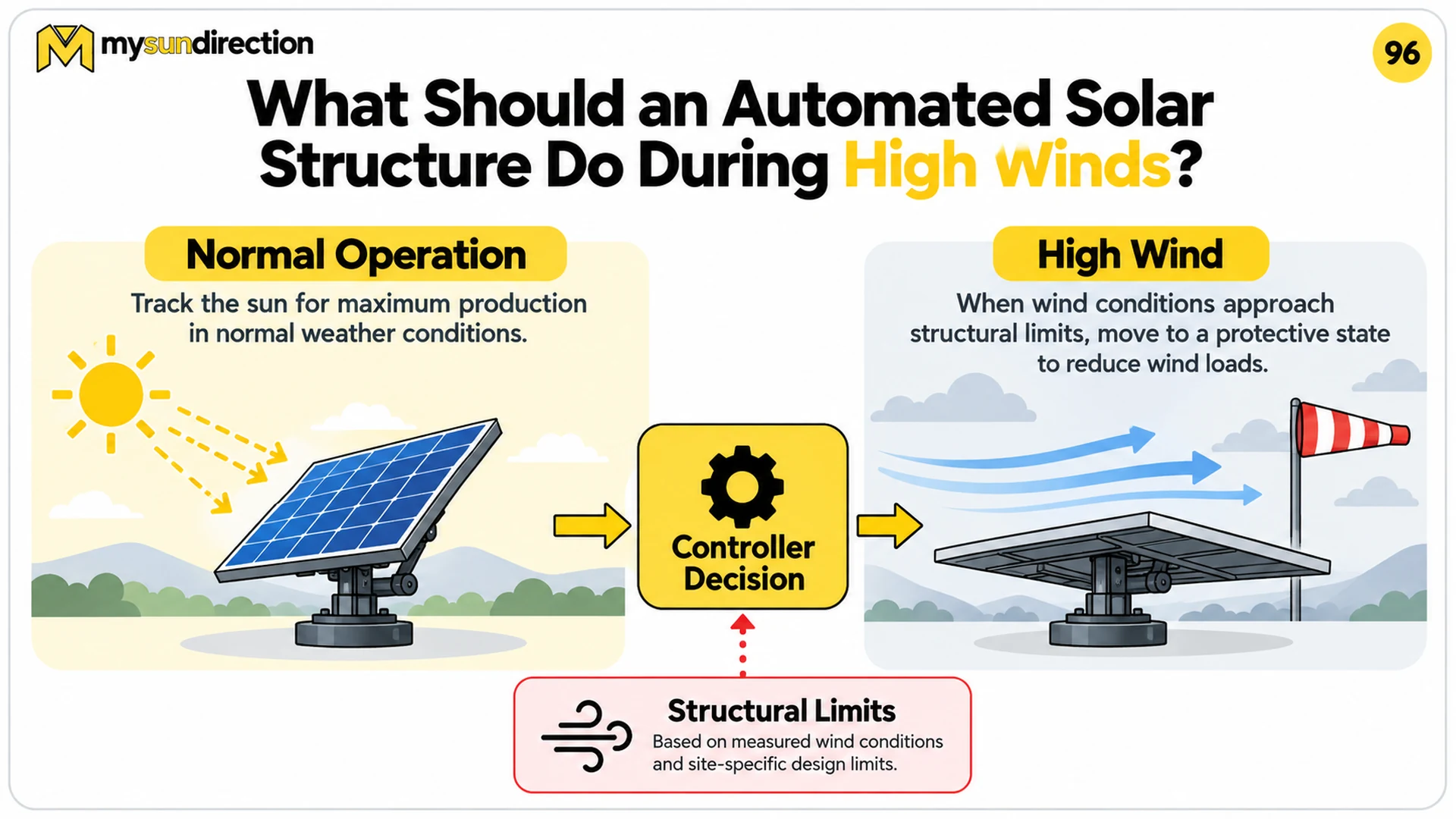 Automated solar tracker operating at a production angle in normal weather and moving toward a flatter protective state during high wind based on measured conditions and structural limits.