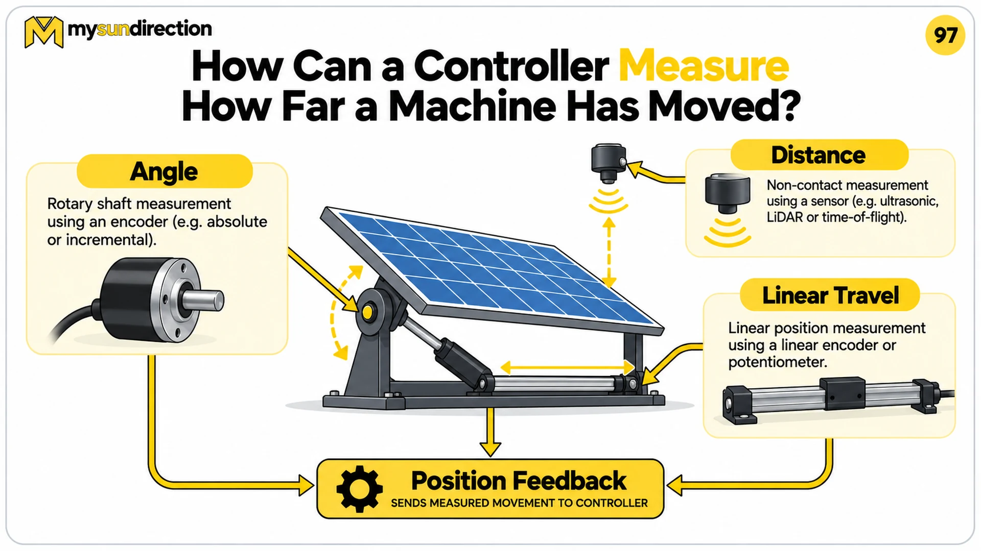 Solar positioning mechanism with an encoder measuring shaft angle, a linear sensor measuring actuator travel and a non-contact sensor measuring distance, all feeding position information to a controller.