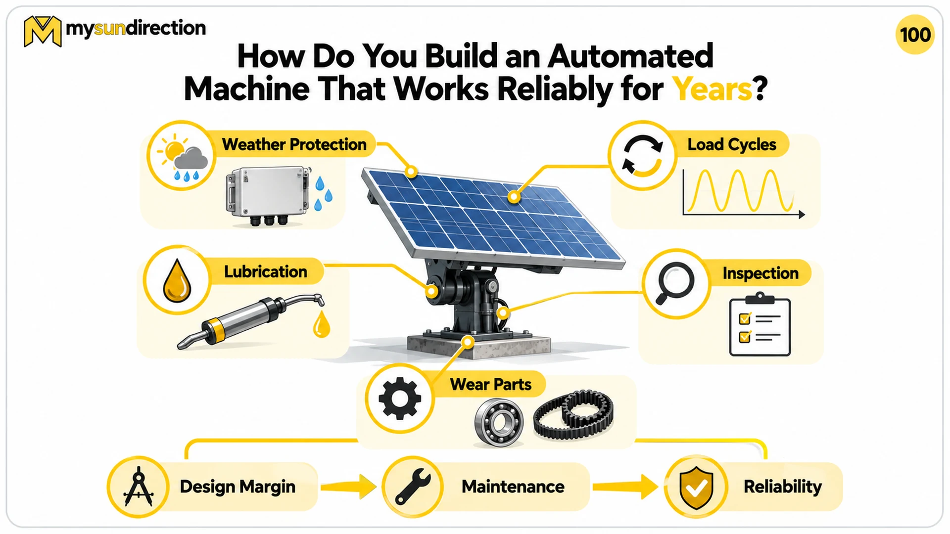Solar tracking machine surrounded by weather protection, lubrication, load-cycle, inspection and wear-part symbols, leading from design margin through maintenance to reliability.