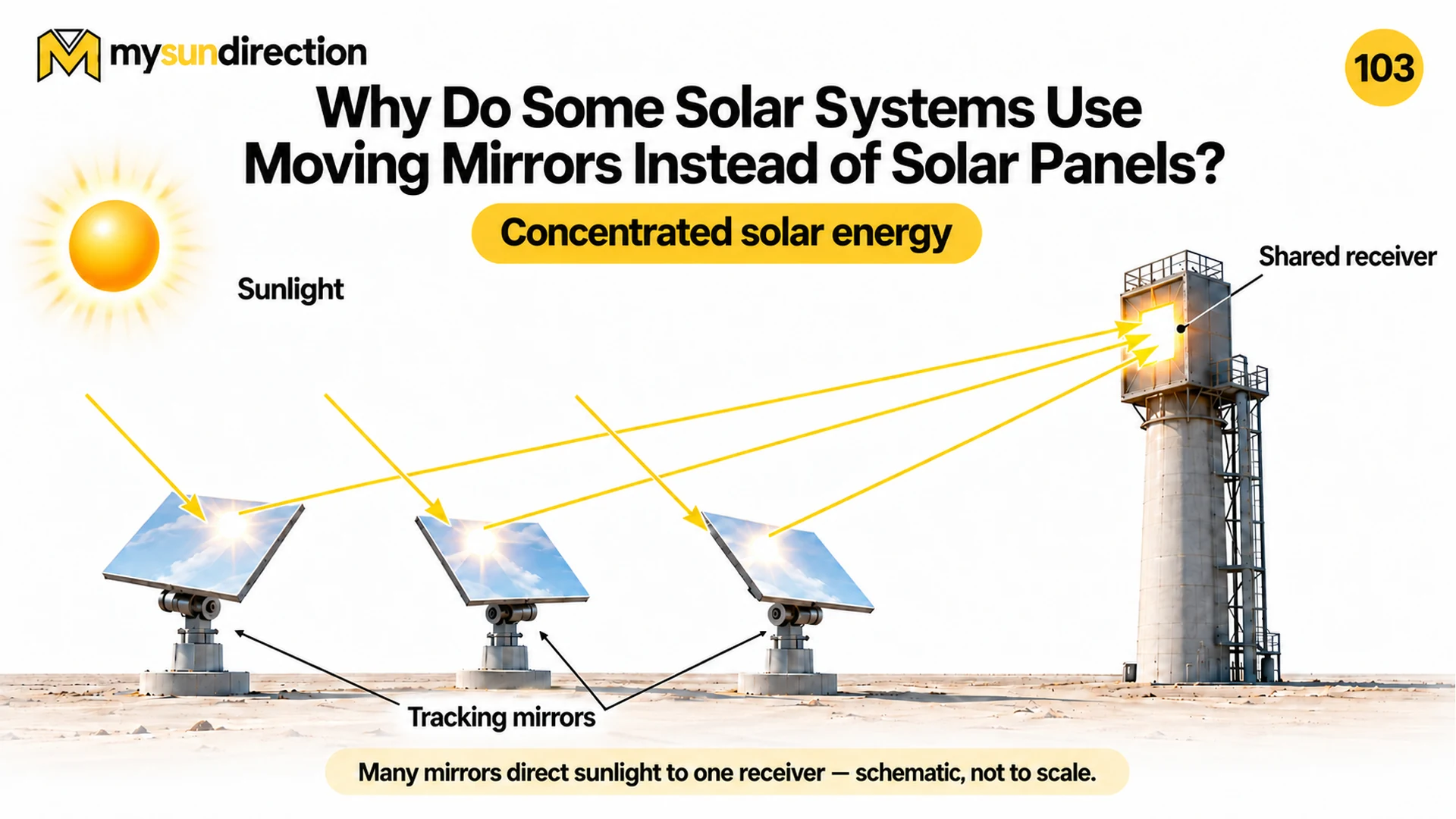 Three tracking mirrors reflecting sunlight toward a shared receiver on top of a tower in a schematic concentrated-solar field.