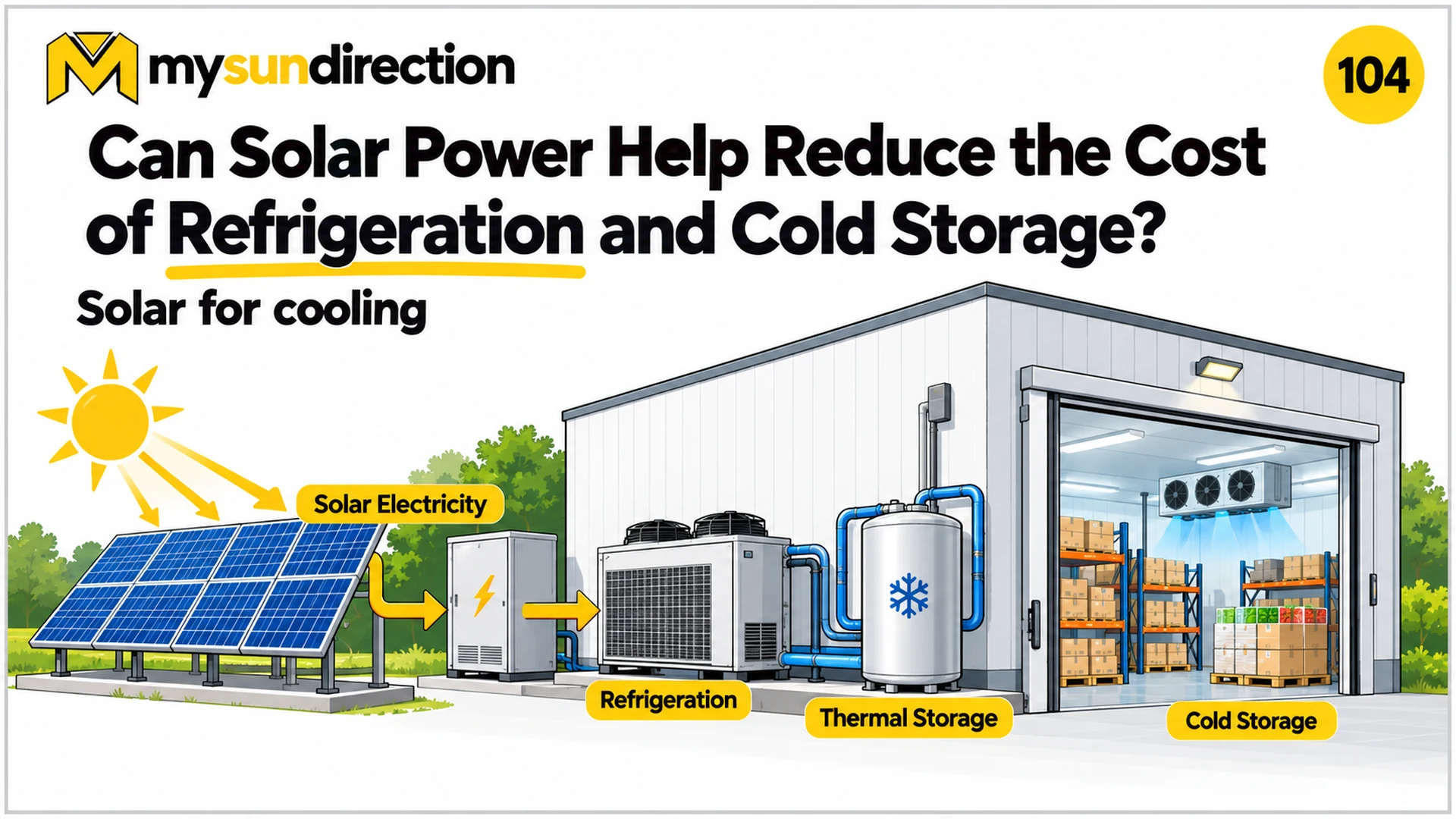 A solar array supplies refrigeration equipment beside an insulated cold room, with a vessel representing thermal storage between the chiller and stored produce.