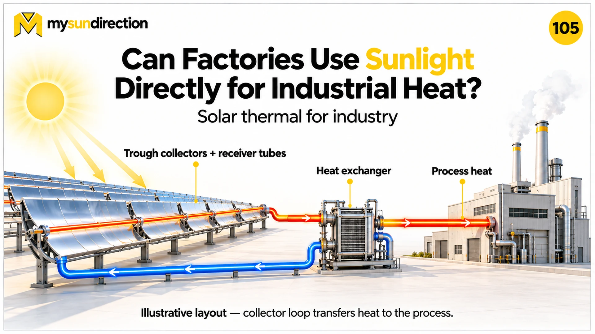 Parabolic trough collectors heating a fluid that flows to a heat exchanger and transfers thermal energy into an industrial process loop.
