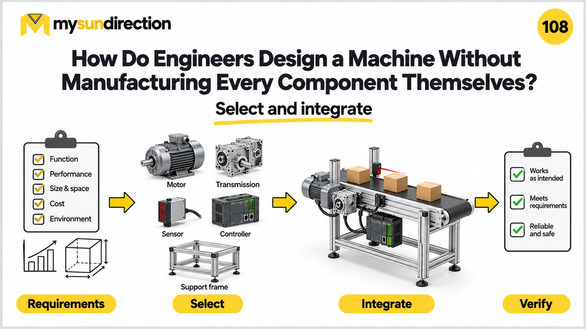 Machine-design flow from requirements through selecting a motor, transmission, sensor, controller and support frame, integrating them into a conveyor, and verifying function, requirements, reliability and safety.