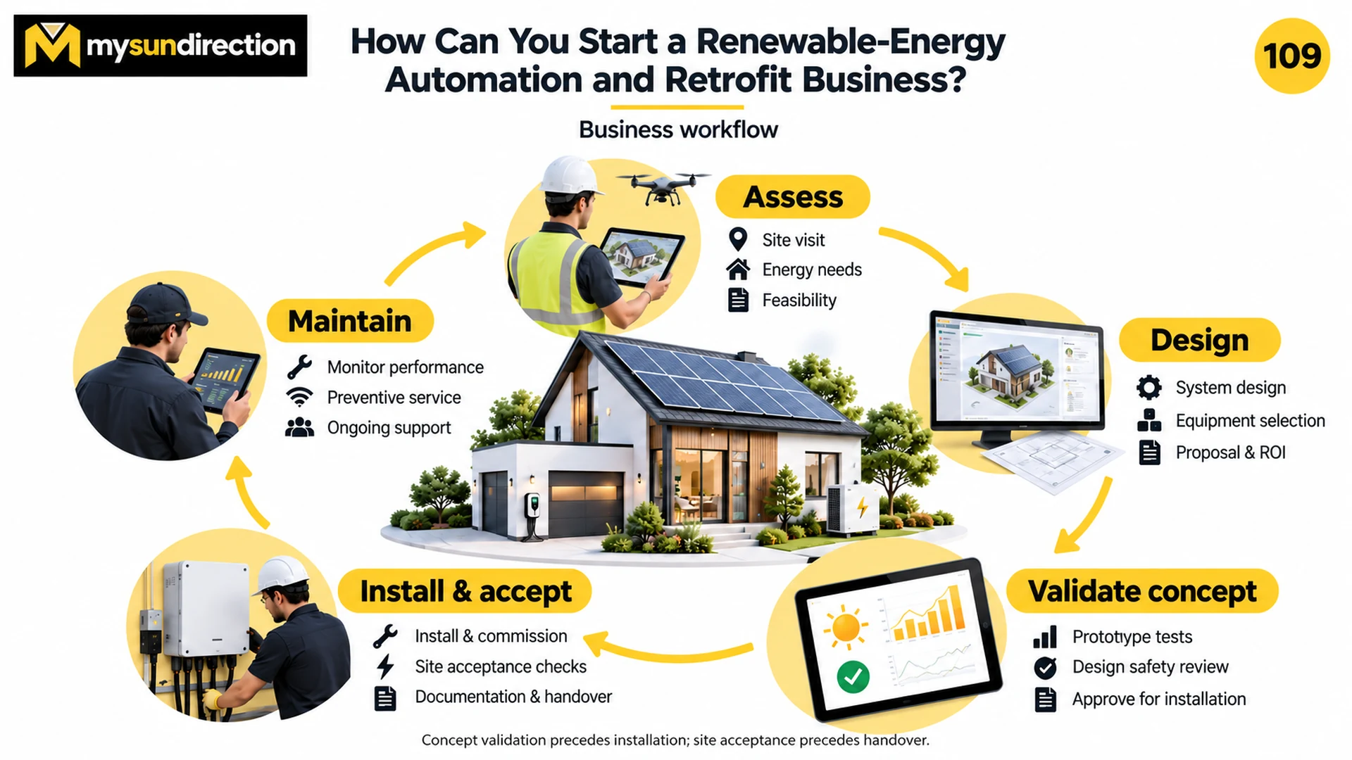Circular renewable-energy retrofit workflow moving through assess, design, validate concept, install and accept, then maintain around a solar-equipped home.