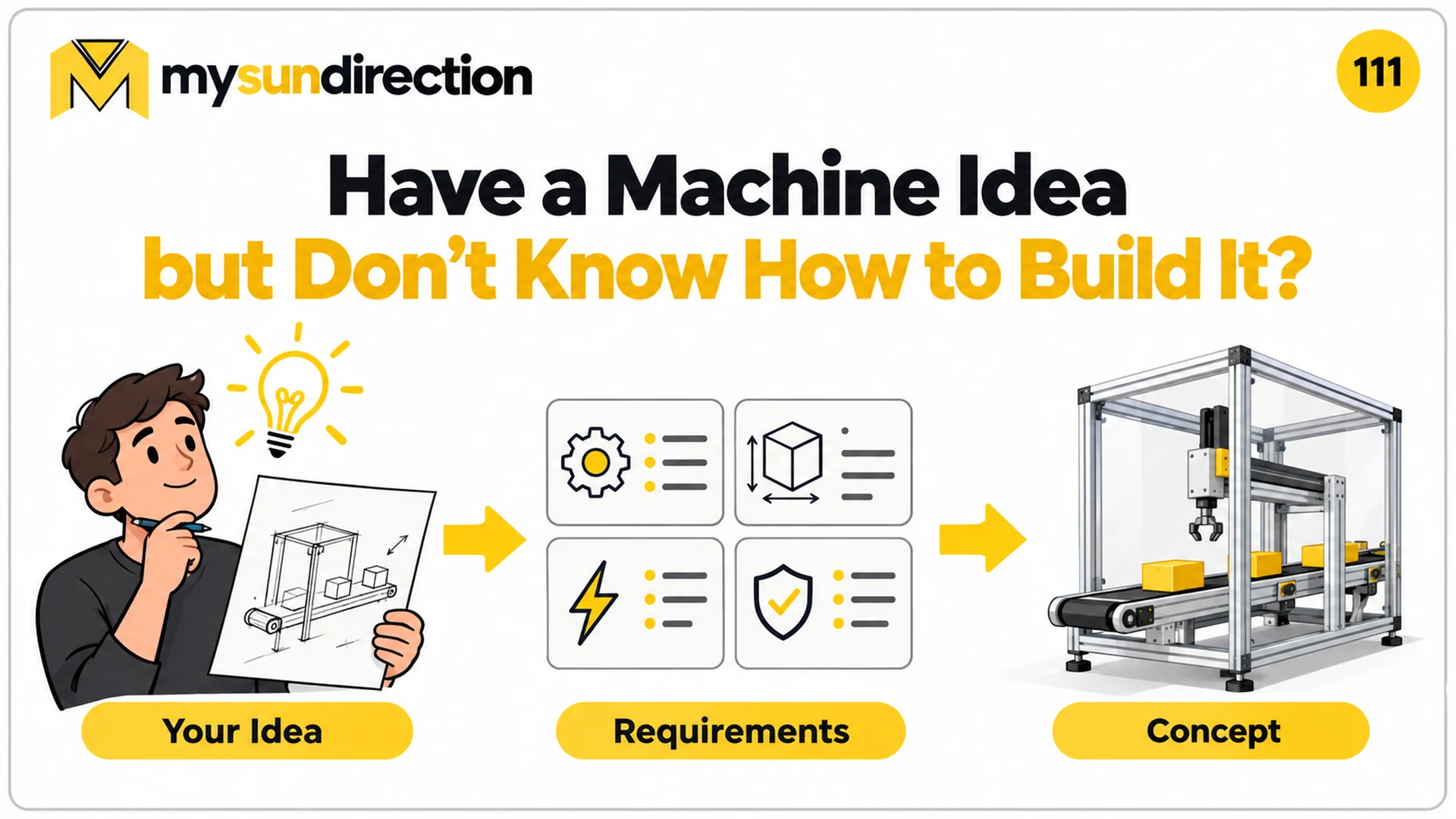 Person with a rough machine sketch moving through requirements for function, dimensions, power and safety toward an engineering concept.