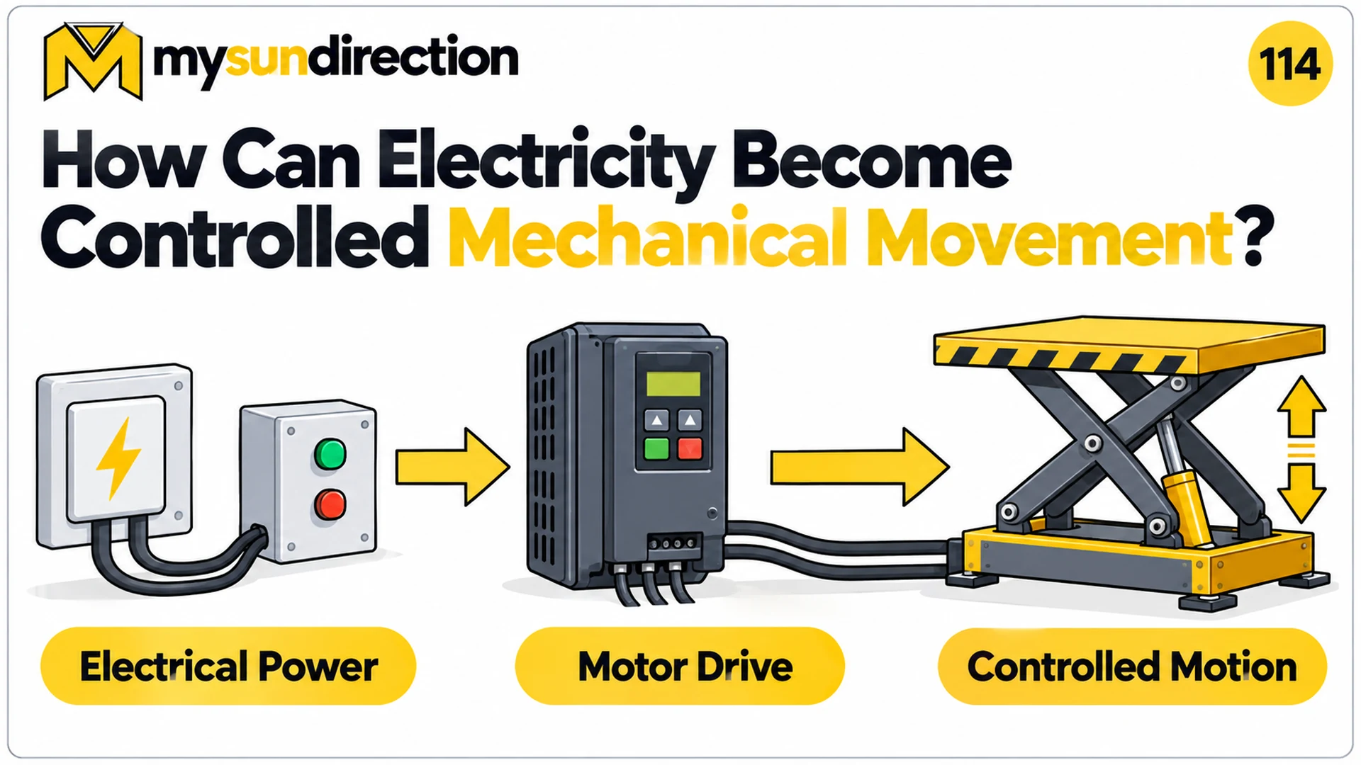 Electrical supply and controls feeding a motor drive that produces controlled motion at a lift table.