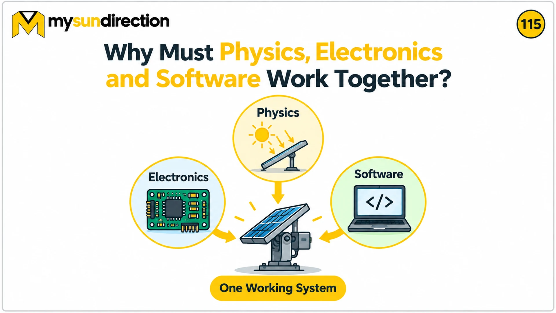 Physics, electronics and software converging on a solar tracking mechanism as one integrated system.