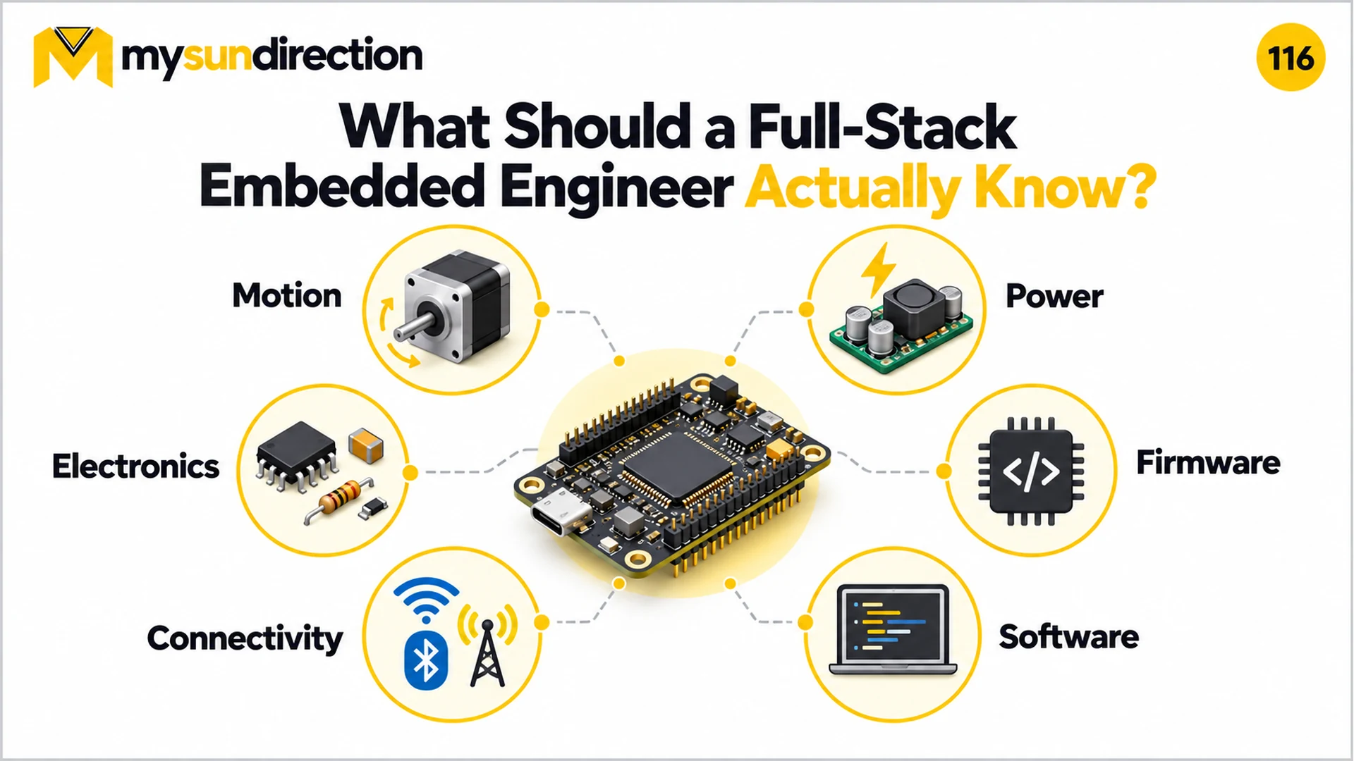 Embedded controller linked conceptually to motion, power, firmware, software, connectivity and electronic design skills.