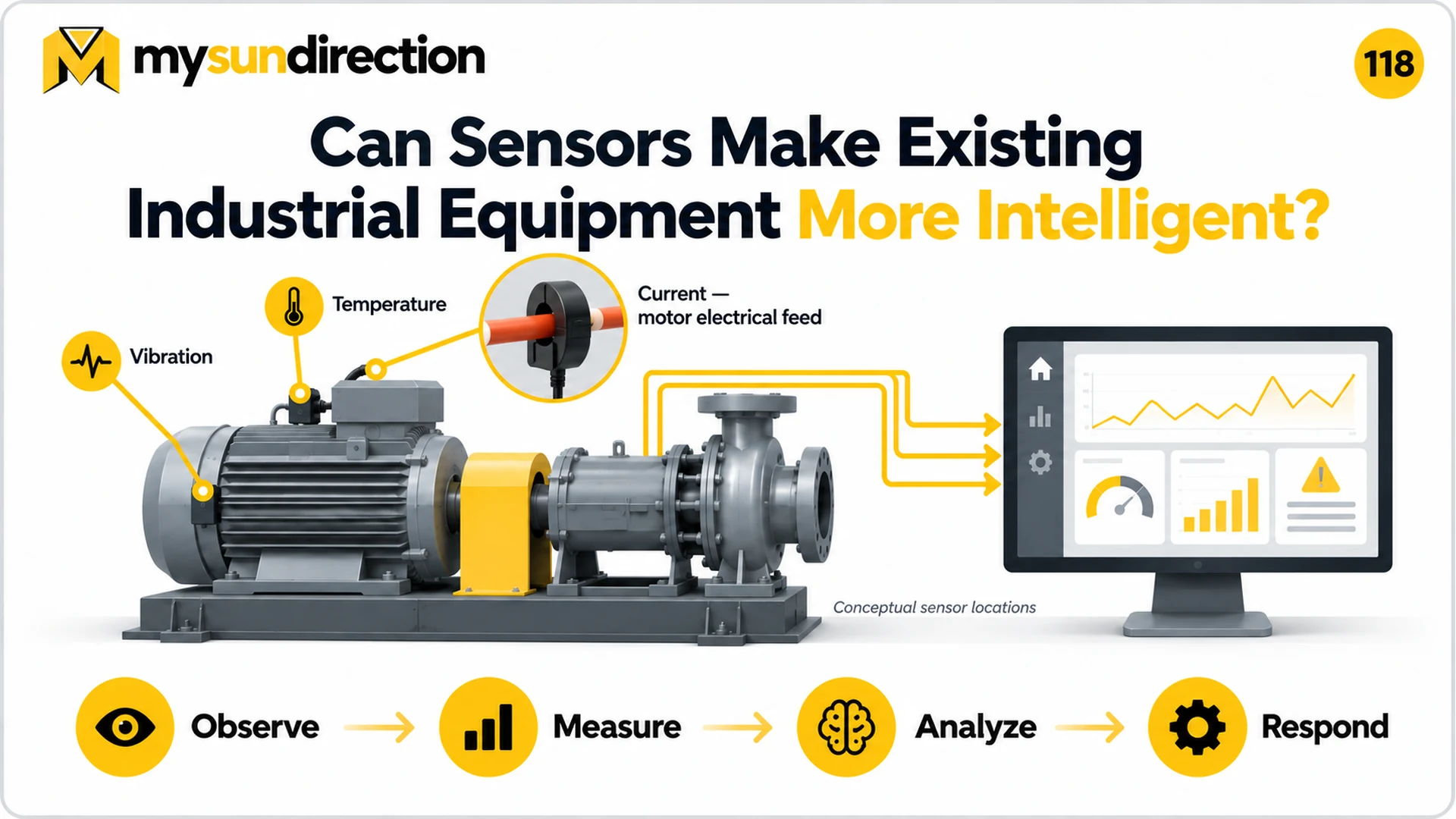 Motor and pump with conceptual vibration, temperature and current measurements feeding a monitoring display.