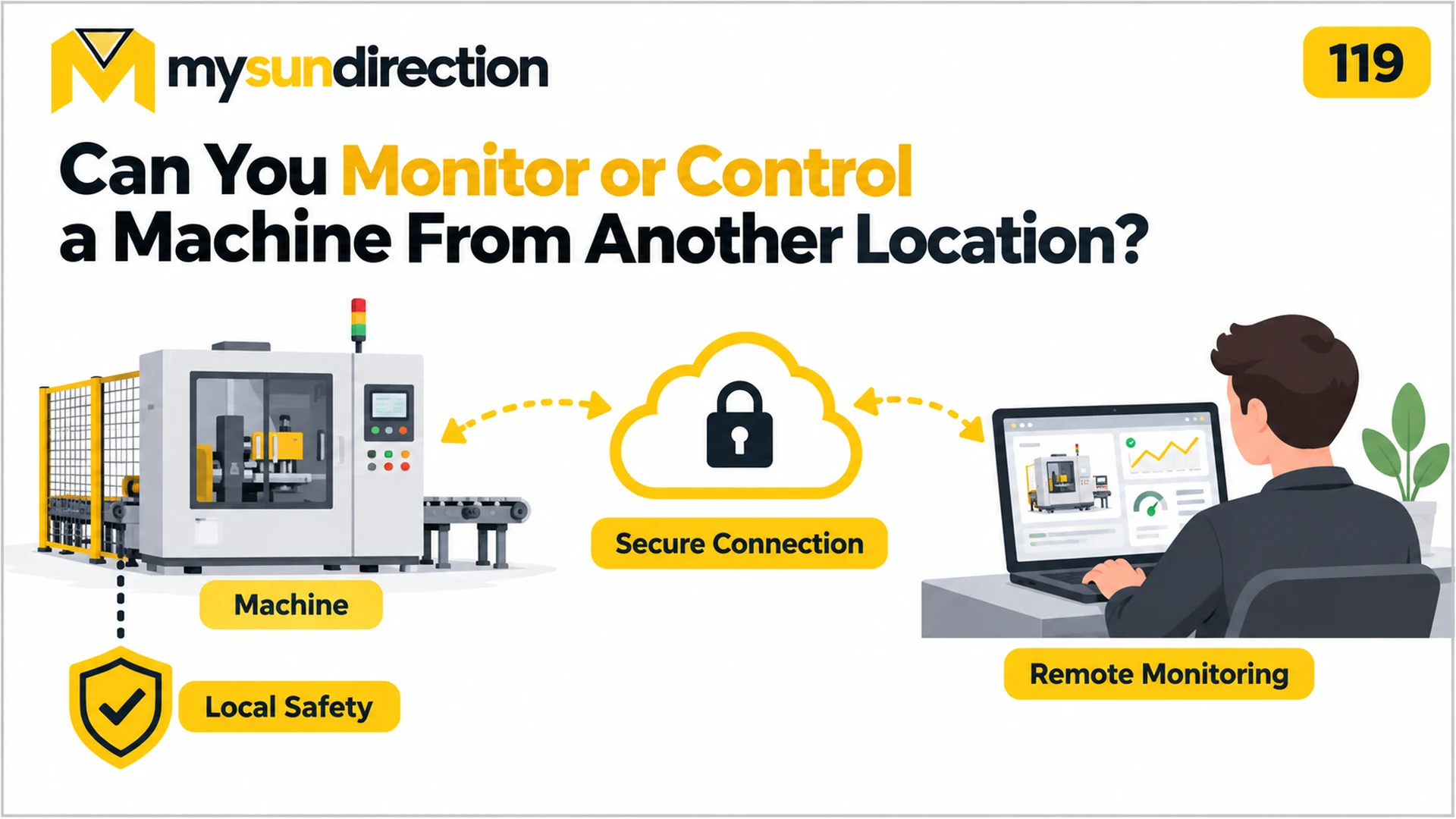 A guarded industrial machine connected through a lock-marked cloud to a remote operator dashboard, with local safety emphasized.