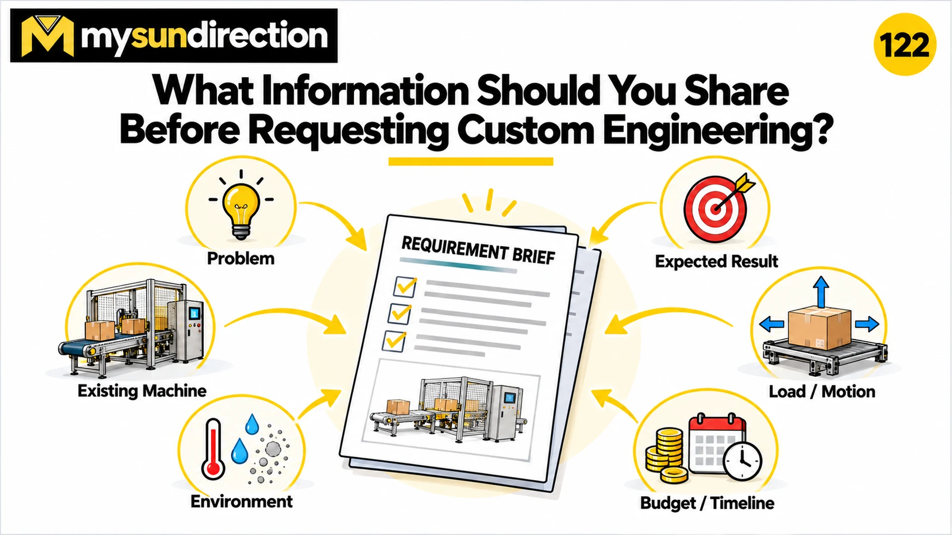 Custom engineering requirement brief receiving information about the problem, existing machine, environment, expected result, load and motion, budget and timeline.