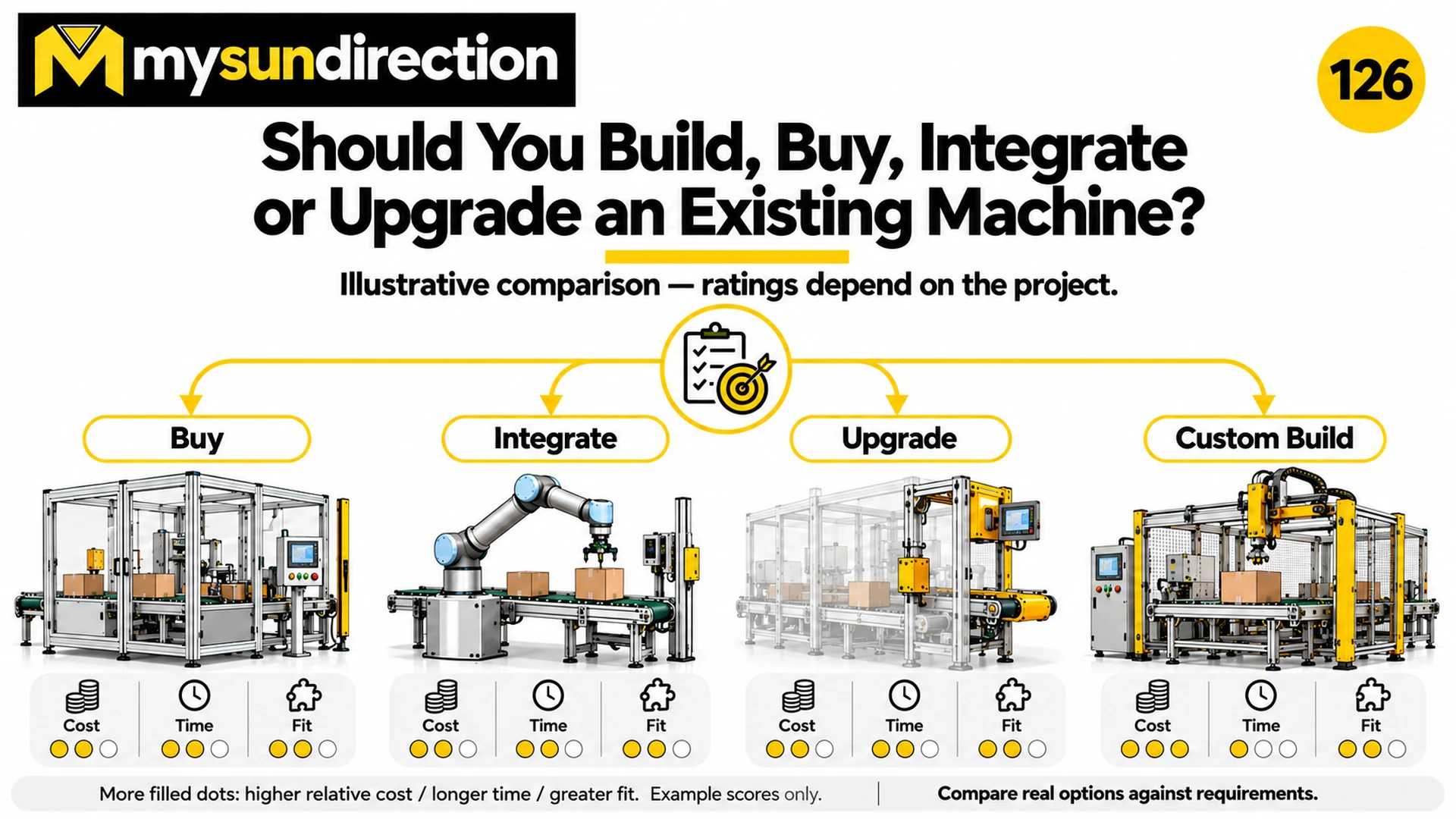Illustrative comparison of buy, integrate, upgrade and custom-build machine options using relative cost, time and fit dots.