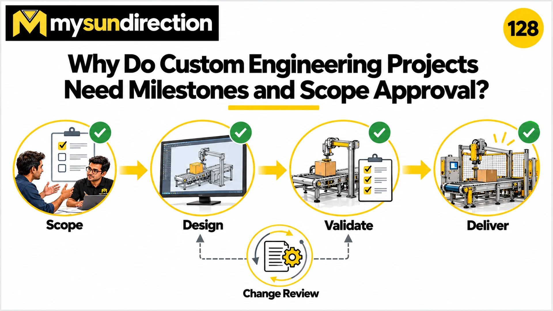 Illustrative scope, design, validation and delivery sequence with approvals and a controlled change-review loop.