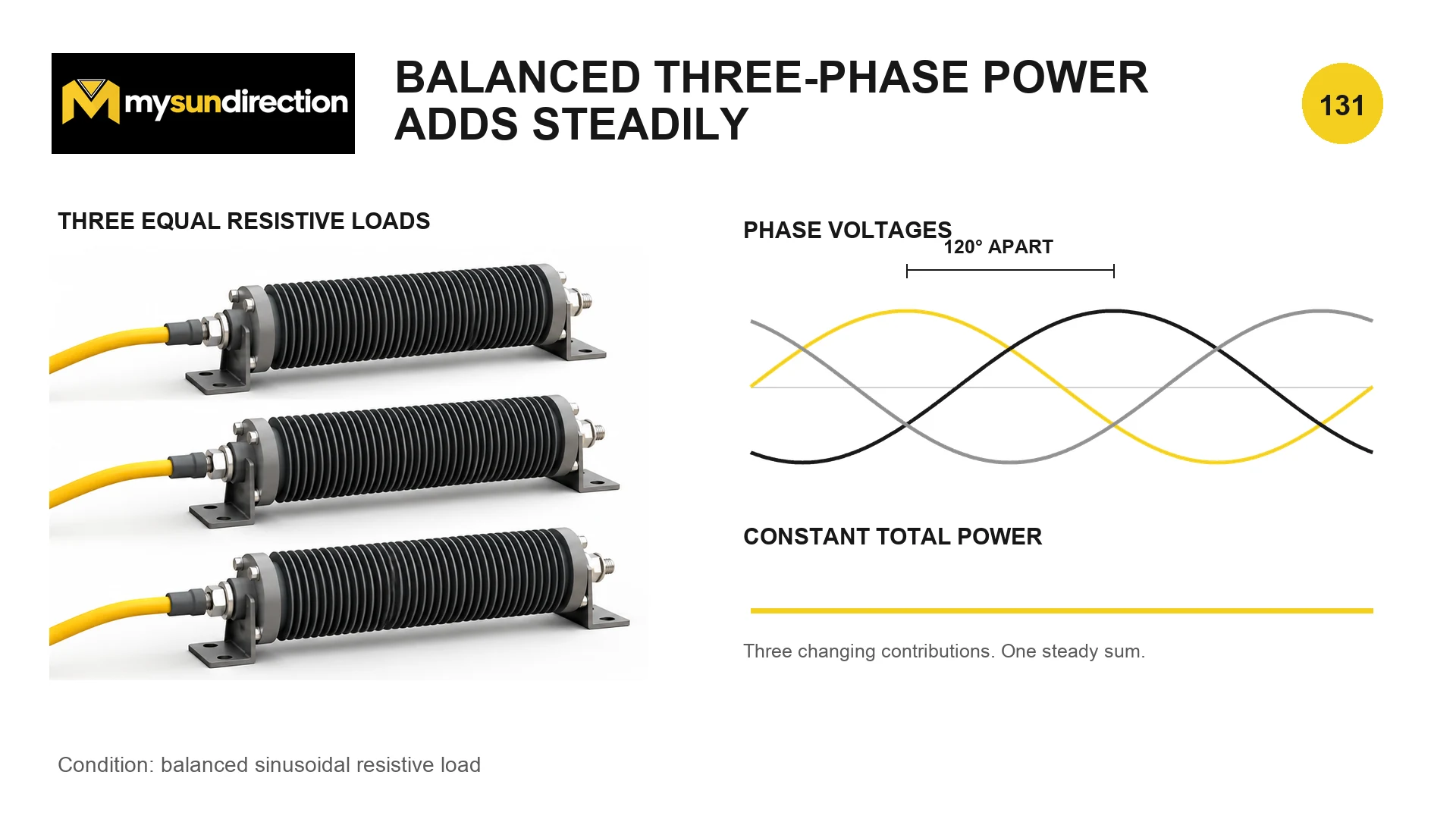 Three equal resistive load elements beside three sinusoidal phase voltages spaced 120 degrees apart and a flat total-power line.