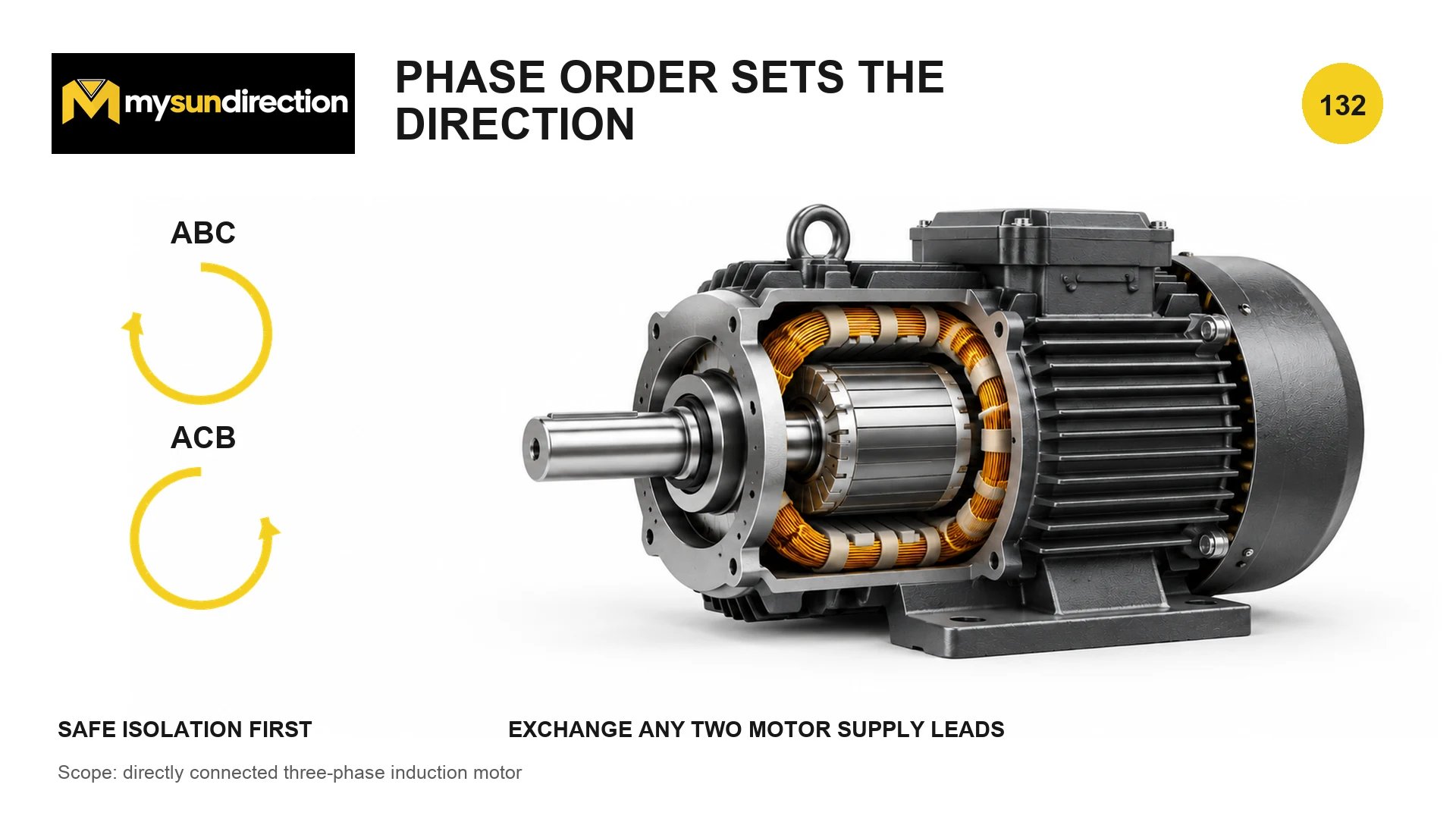 Cutaway three-phase induction motor beside opposite circular arrows labeled ABC and ACB, with a safe-isolation warning and note about exchanging two supply leads.