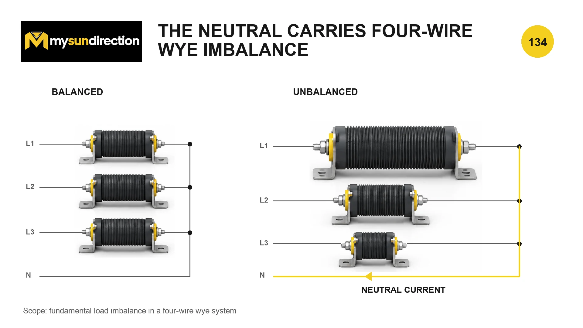 Four-wire wye load shown first with three equal branches and then with unequal branches, with an arrow indicating neutral current in the unbalanced case.