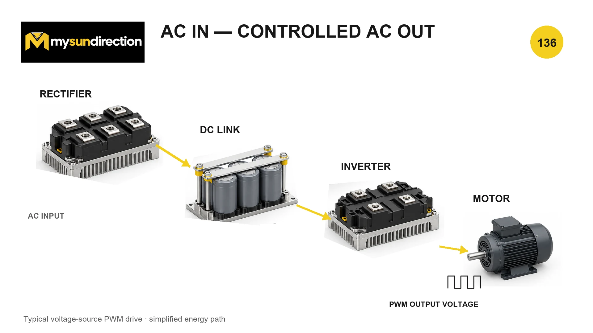 Simplified variable-frequency drive energy path showing AC input, rectifier, capacitor DC link, switching inverter and motor with a PWM output-voltage symbol.