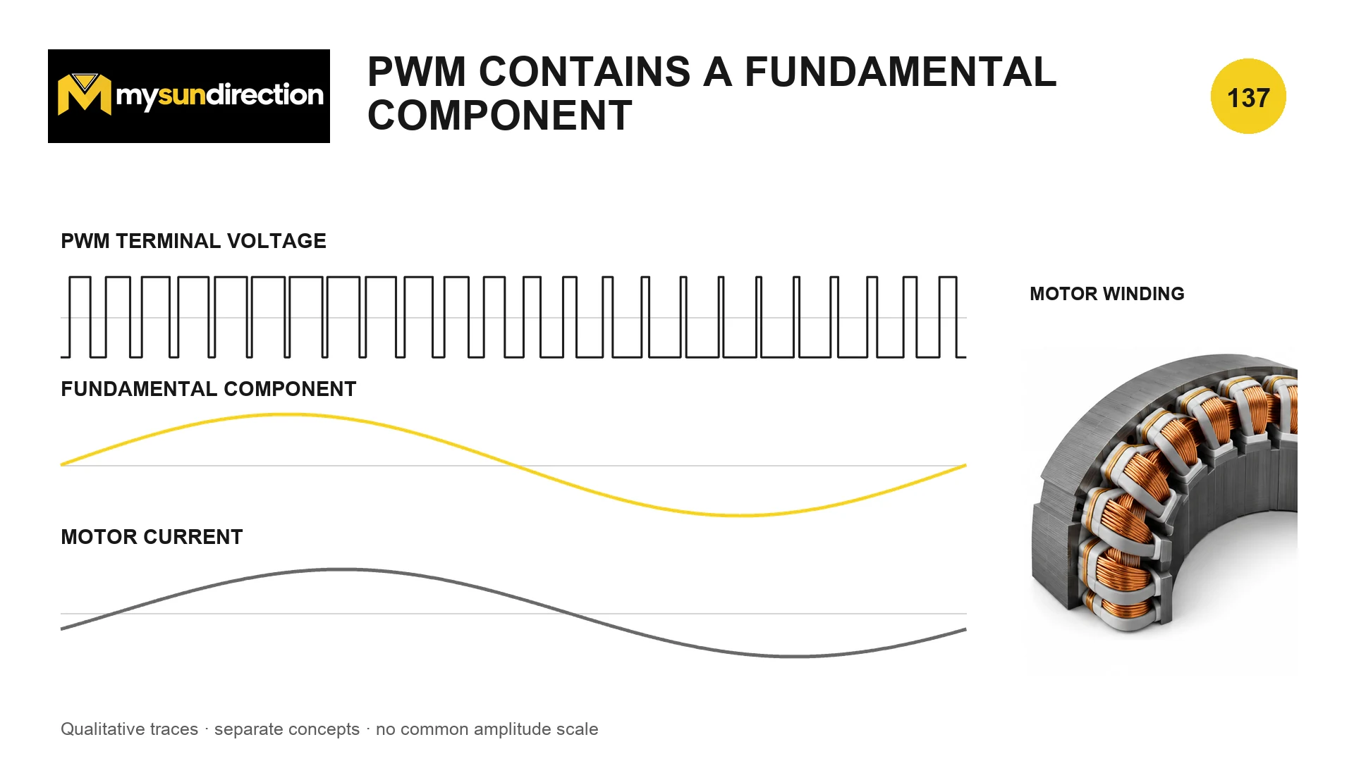 Qualitative comparison of pulsed PWM terminal voltage, a sinusoidal fundamental component and smoother motor current at an inductive winding.