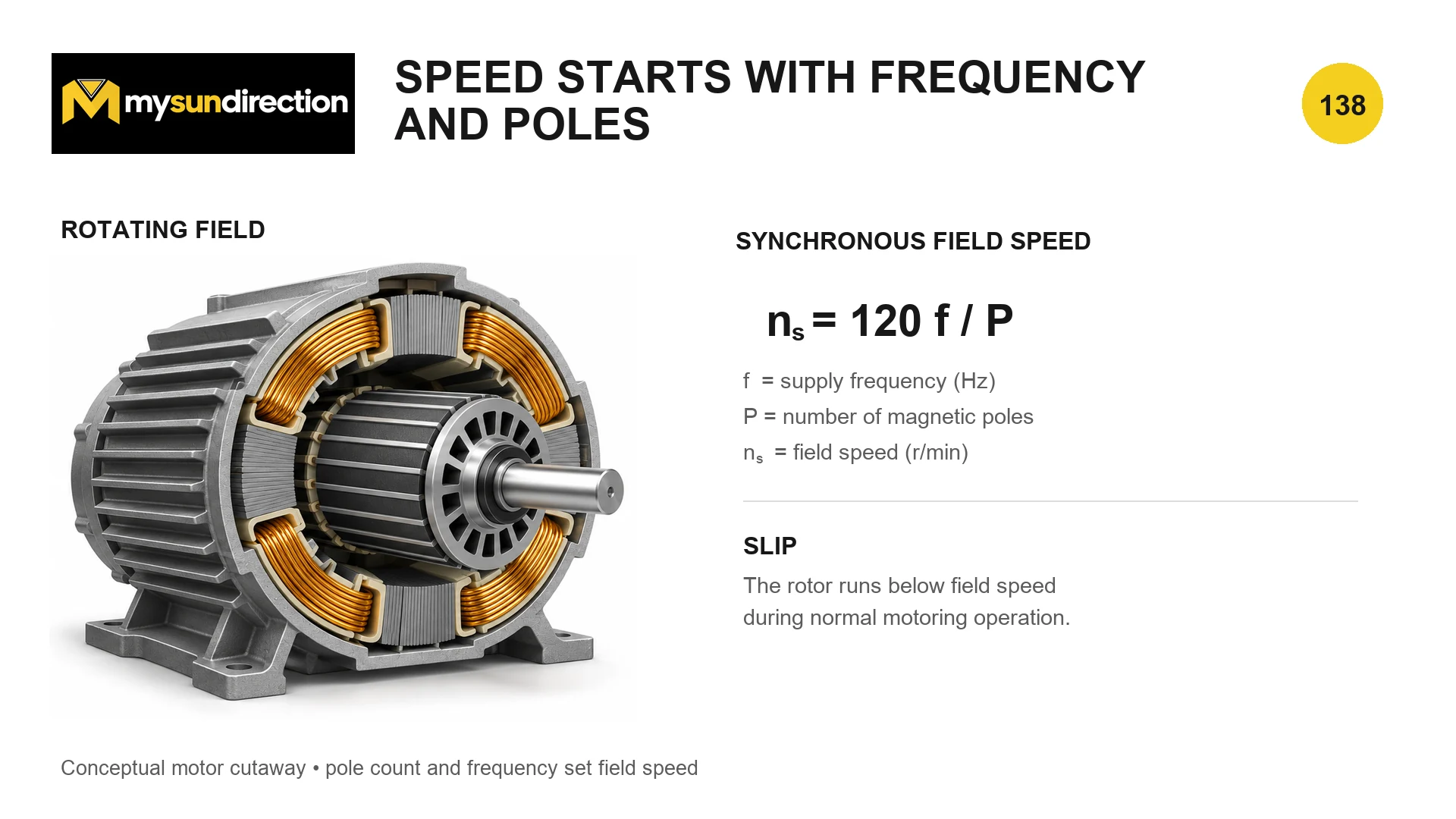 Conceptual induction motor cutaway beside the synchronous-speed equation, showing that supply frequency and magnetic pole count set rotating-field speed while the rotor runs below it in motoring operation.