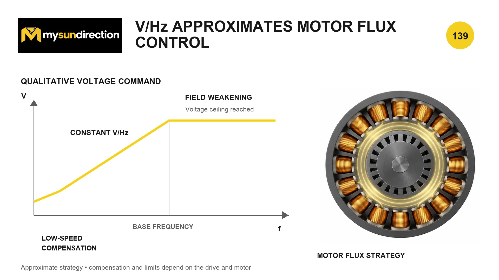Qualitative voltage-versus-frequency command with low-speed compensation, a near-constant volts-per-hertz region to base frequency, and a voltage ceiling above base frequency labelled field weakening.