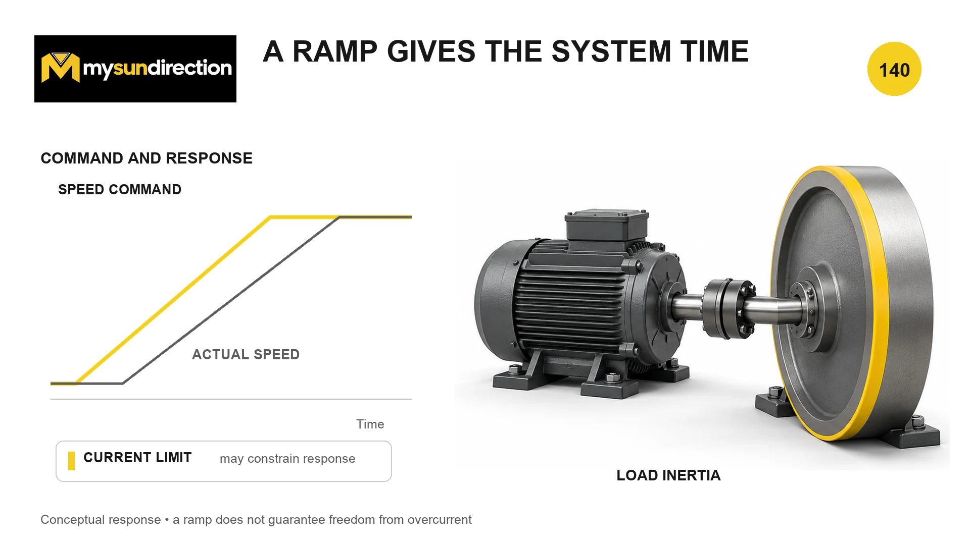 Qualitative speed command ramp and lagging actual-speed trace beside a motor driving a high-inertia flywheel, with a current-limit constraint.