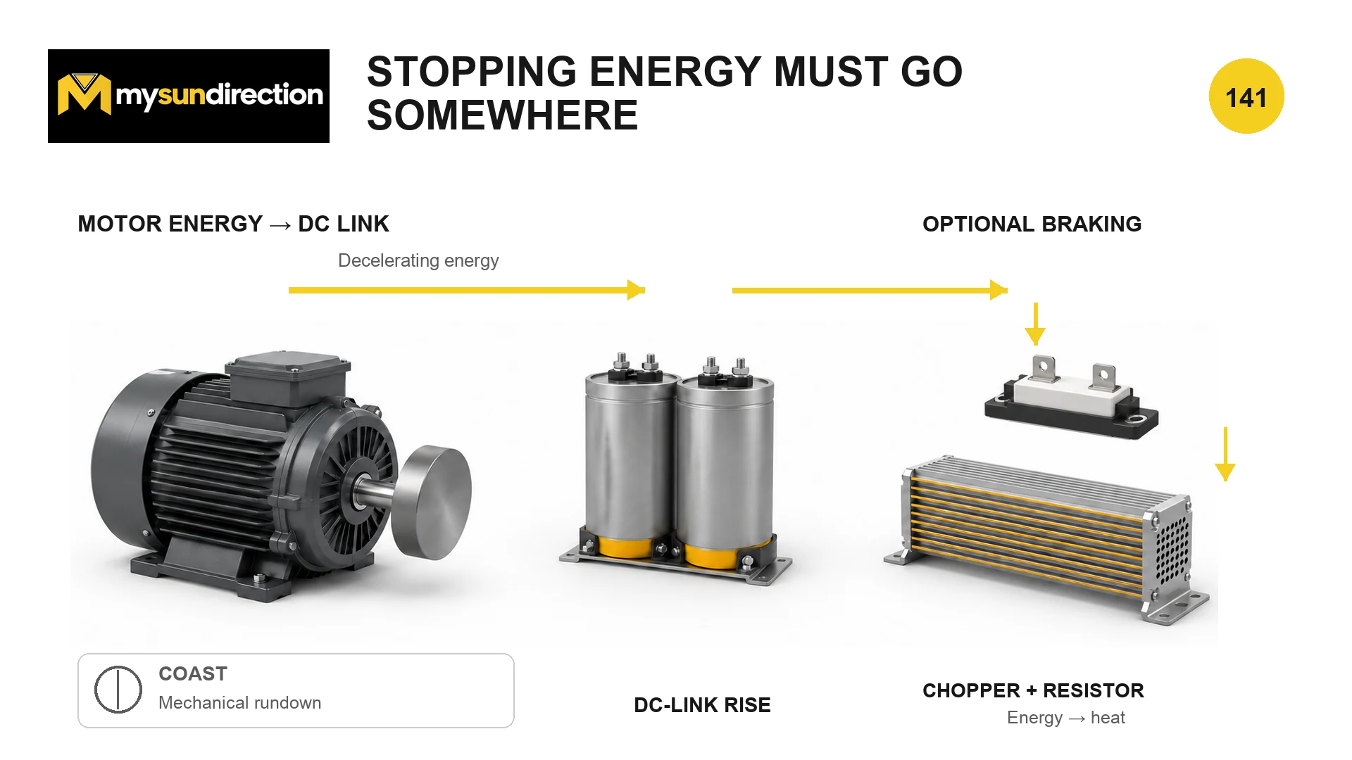 Conceptual VFD deceleration energy path from rotating motor and load into the DC link, with alternatives for coasting or a braking chopper and resistor.