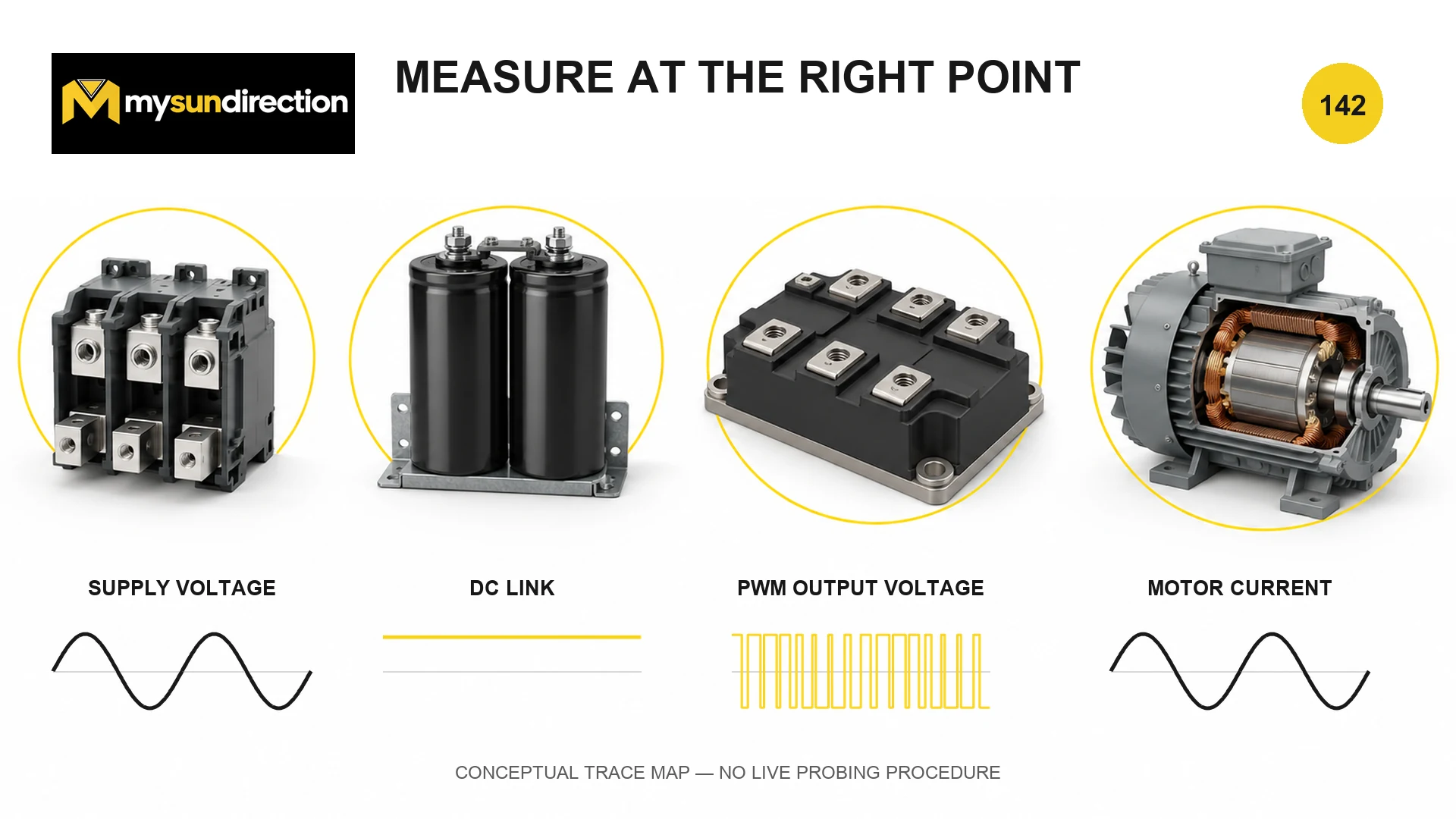 Conceptual VFD measurement map showing supply voltage, DC-link voltage, PWM output voltage and motor current with representative waveform shapes.